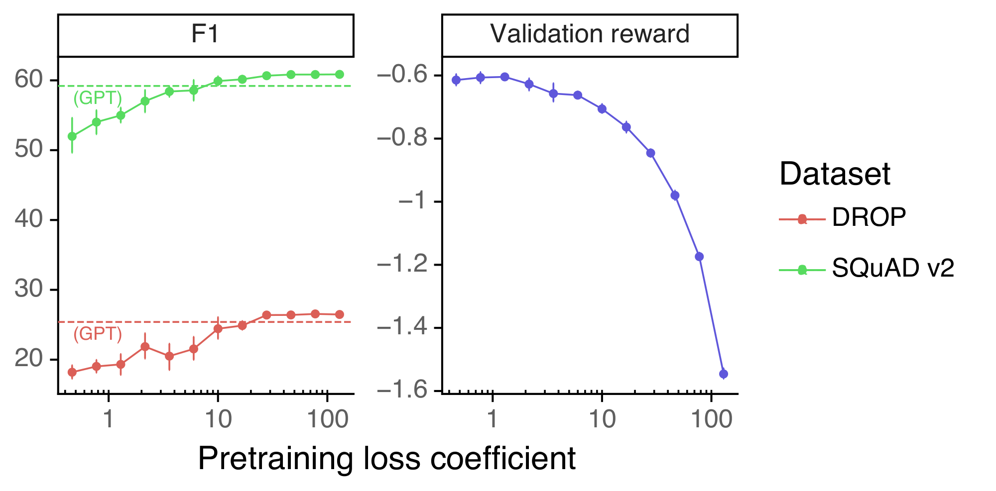 **Figure 33:** Evaluation on public NLP datasets as a function of pretraining loss coefficient. There is a pretraining coefficient that leads to a significant improvement on DROP and SQuAD and not much regression on validatoin reward.