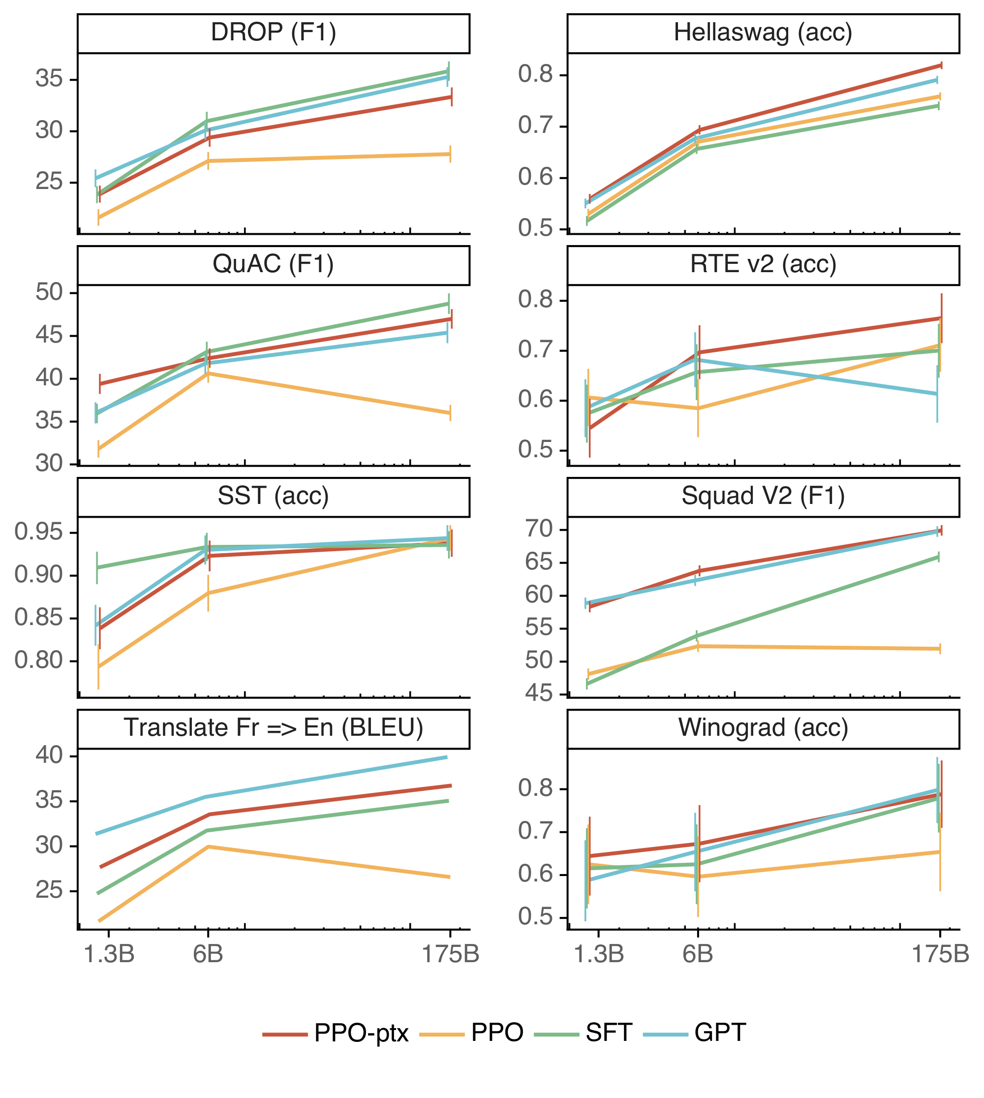 **Figure 29:** Few-shot performance of our models on various public NLP datasets (compare to zero-shot performance shown in Figure 28