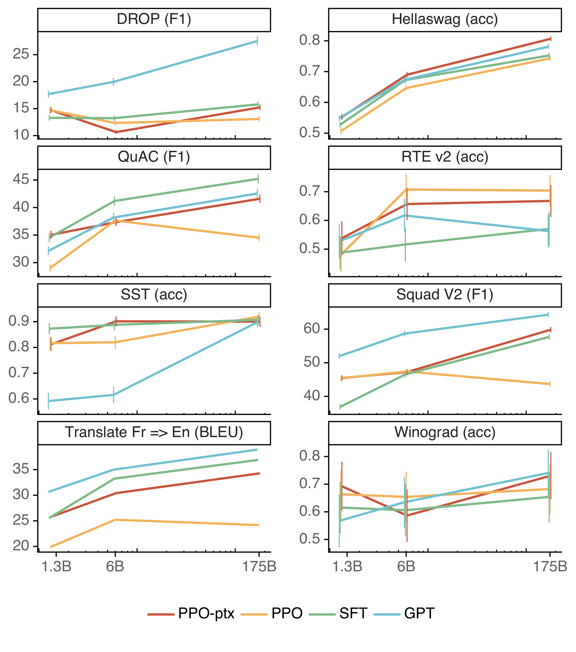 **Figure 28:** Zero-shot performance of our models on various public NLP datasets. The 175B PPO models consistently show performance regressions, which is mitigated by adding updates on the pretraining data during fine-tuning. Few-shot performance is shown in Figure 29. Error bars for translation are not available because we use a software package that does not report them.