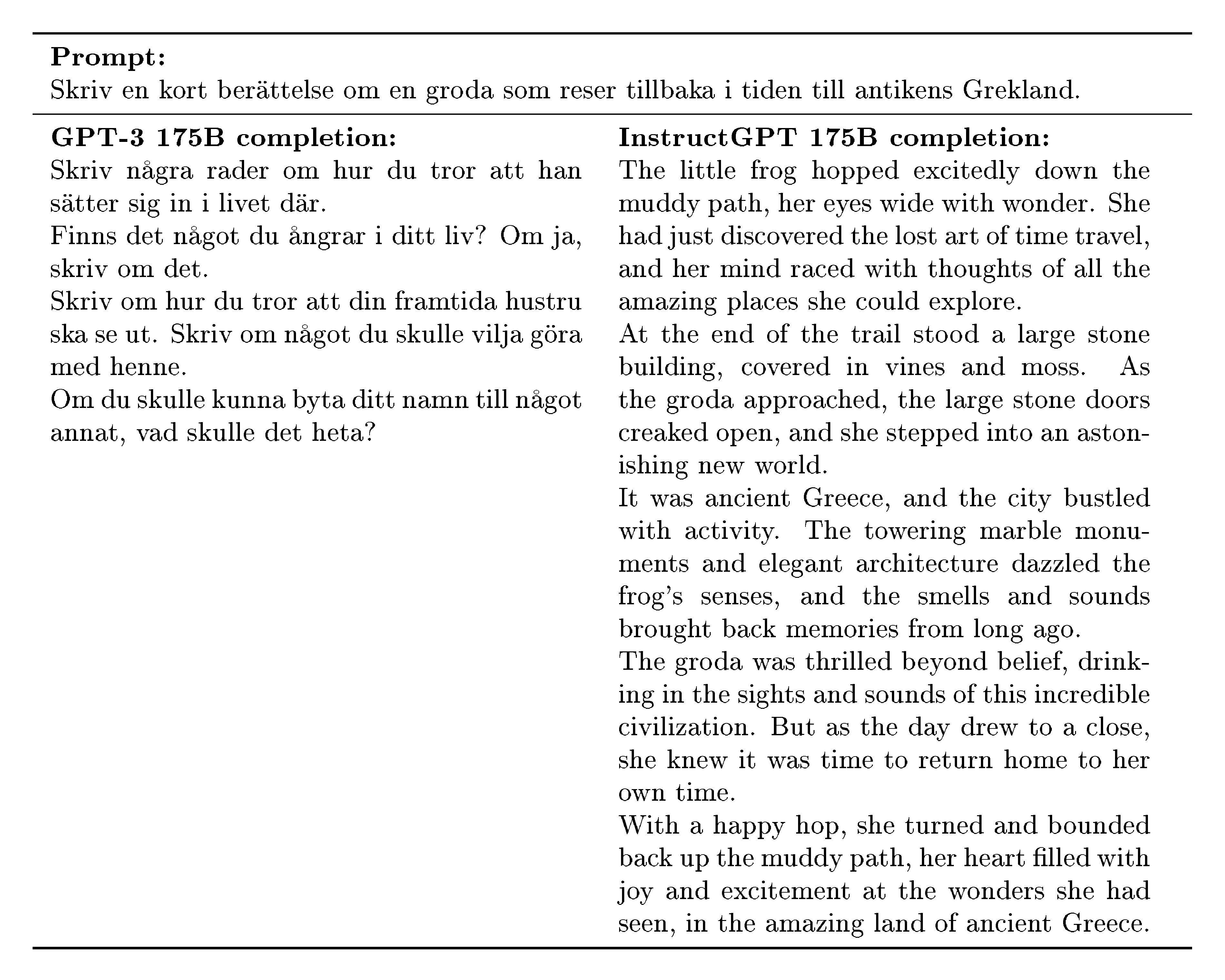 **Figure 43:** Model samples on a prompt cherry-picked to show instruction following behavior in other languages, along with random samples from the GPT-3 175B and InstructGPT 175B models. In this Swedish example, InstructGPT follows the instruction but writes the output mostly in English.