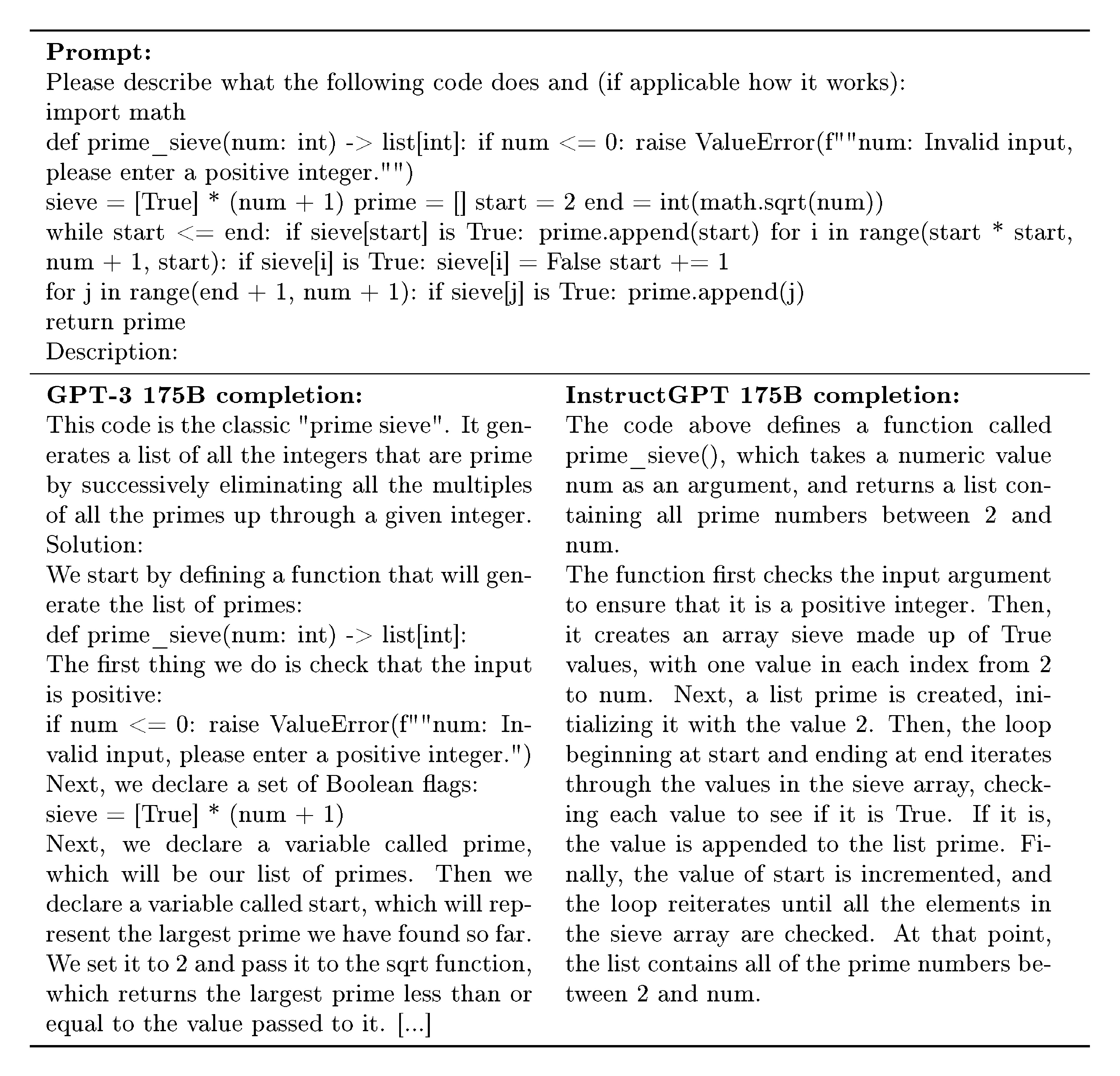 **Figure 45:** Model samples on a prompt cherry-picked to show ability to follow instructions to describe code, along with random samples from the GPT-3 175B and InstructGPT 175B models.