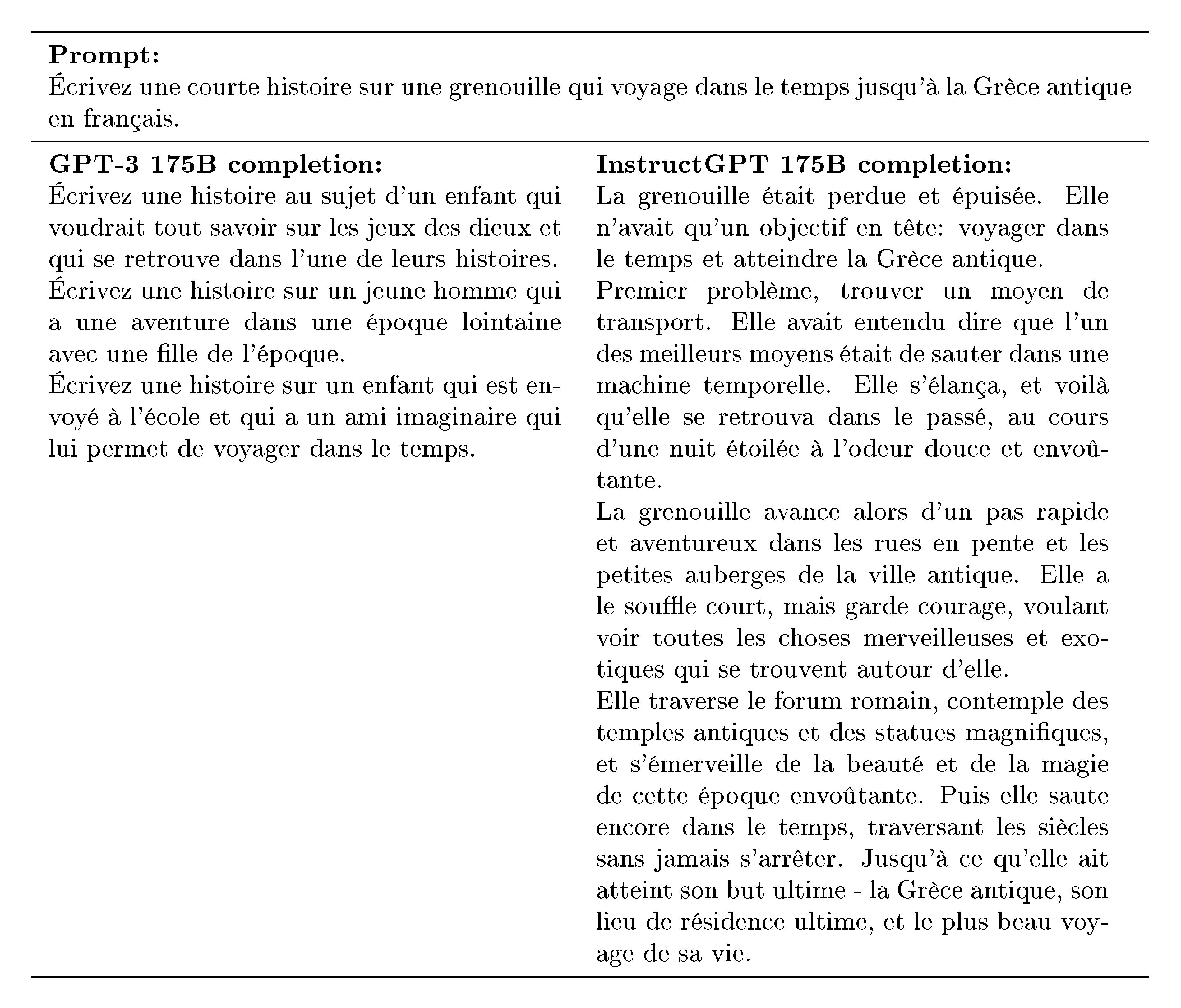 **Figure 42:** Model samples on a prompt cherry-picked to show instruction following behavior in other languages, along with random samples from the GPT-3 175B and InstructGPT 175B models. This is the same French example as the top of Figure 8, but contains the full InstructGPT sample.
