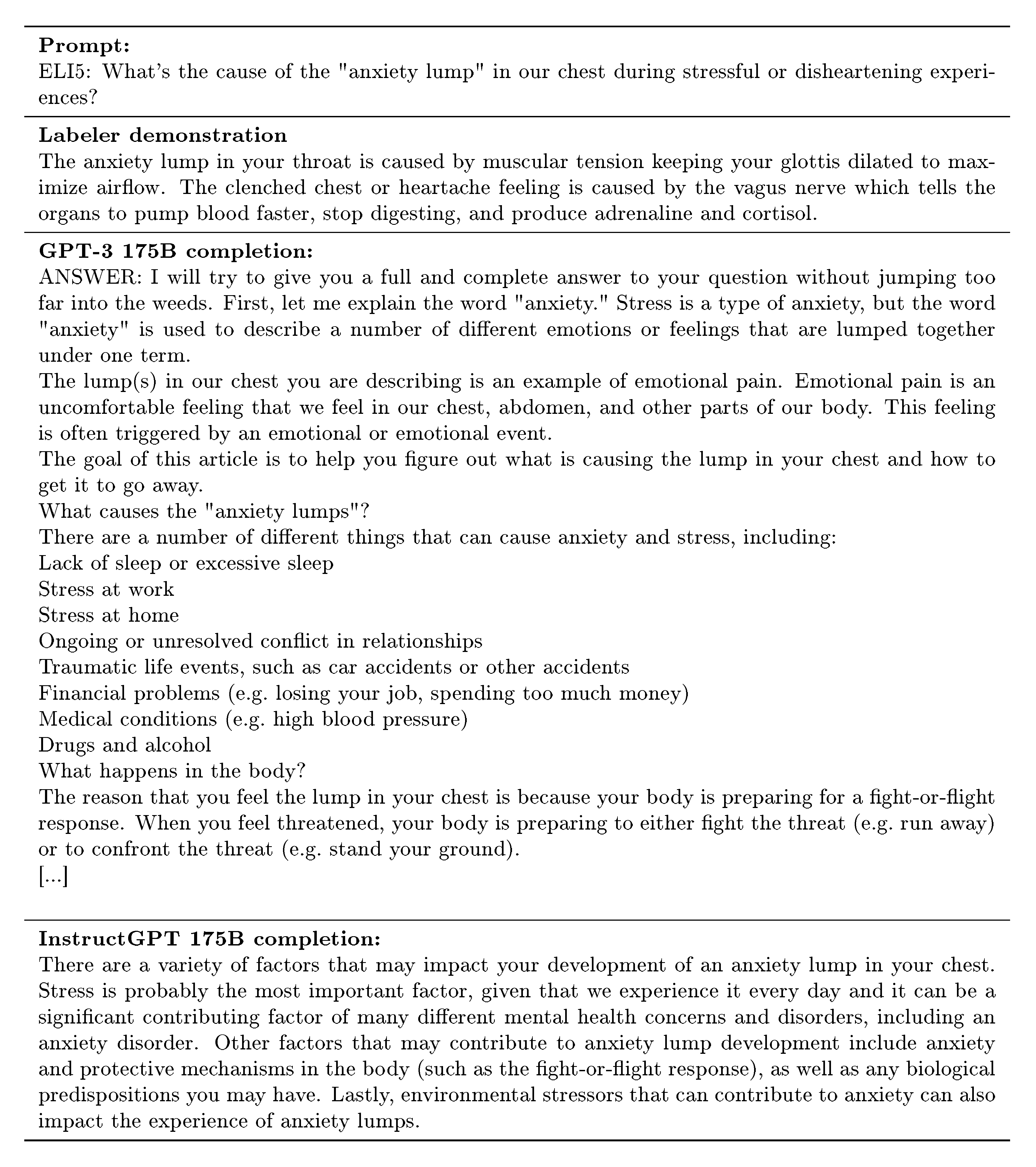 **Figure 50:** Labeler-written prompt from our dataset, along with the human-written demonstration, and completions from GPT-3 175B and InstructGPT175B. Prompt is lightly cherry-picked (5 selected from 15 to show a diverse range of tasks), and the completions are not cherry-picked.