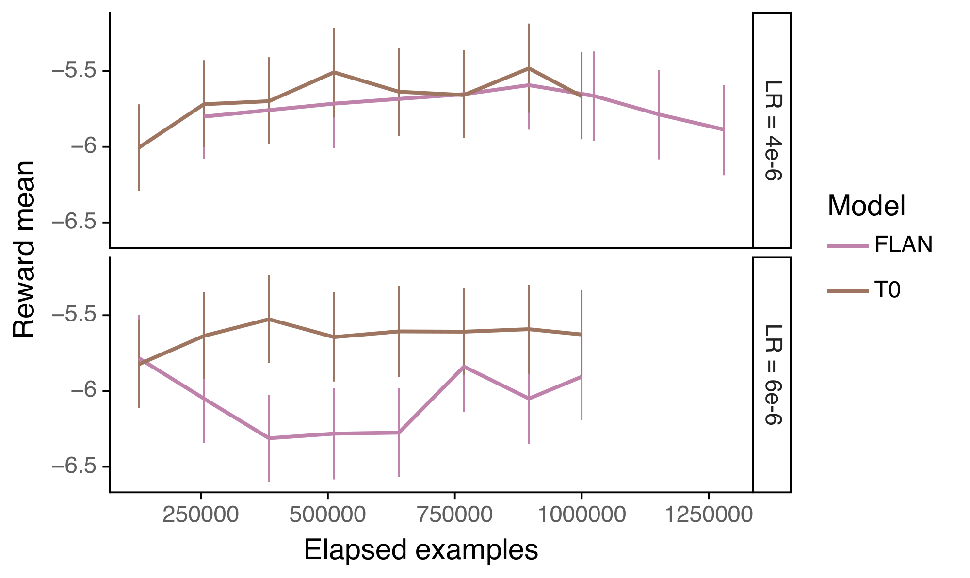 **Figure 13:** Tuning FLAN and T0 based on reward model scores