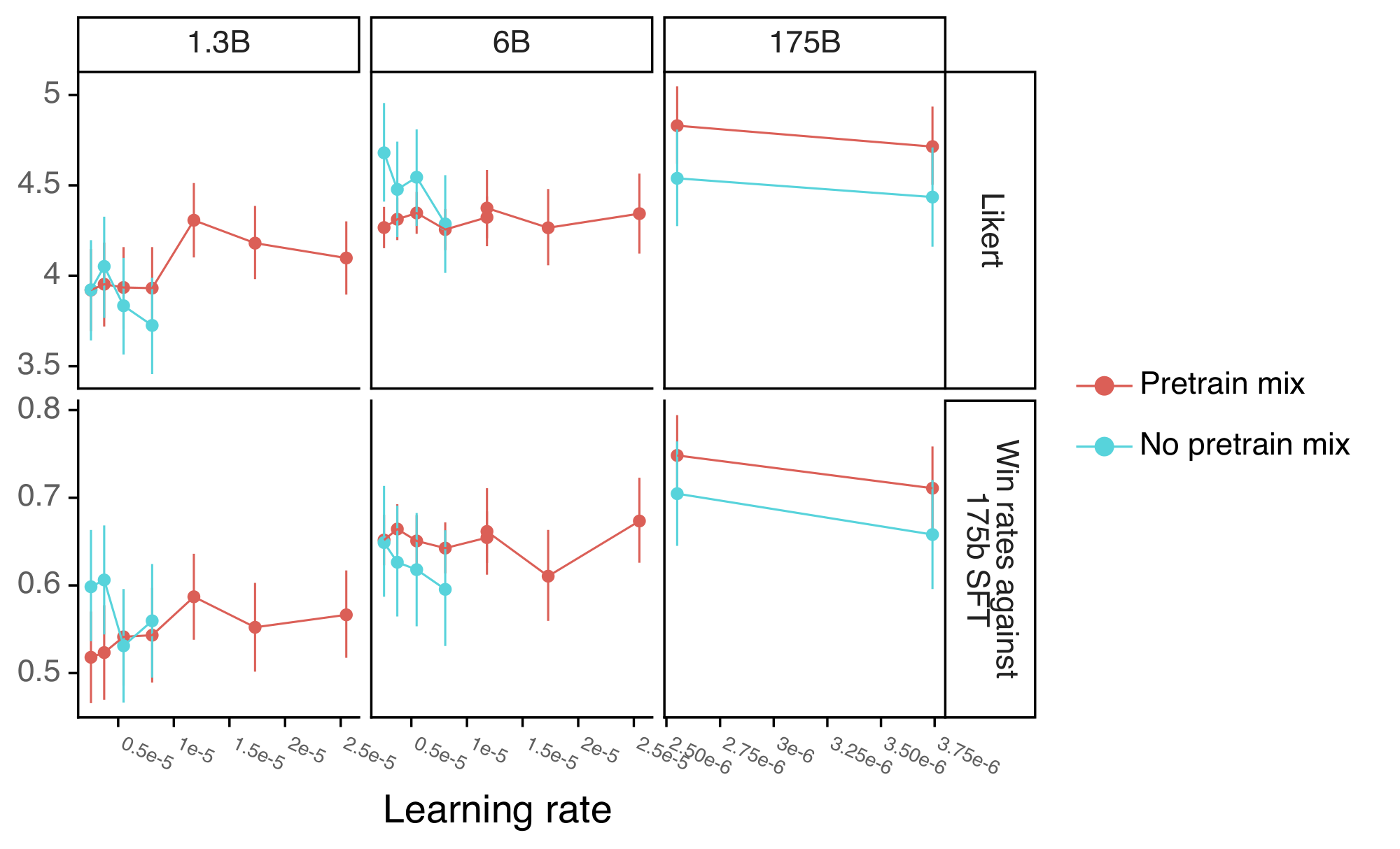 **Figure 38:** Human evaluation metrics as a function of learning rates.