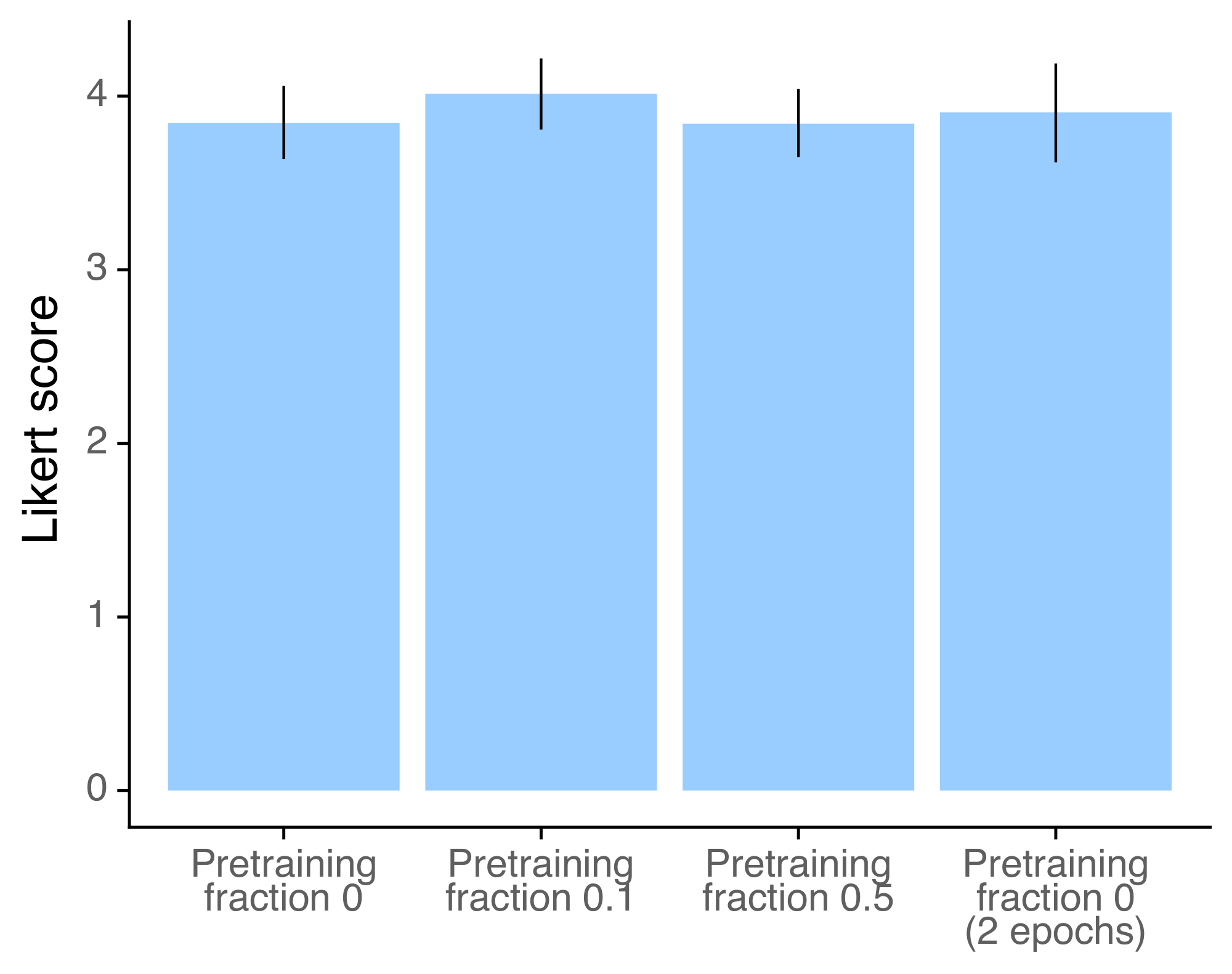 **Figure 37:** Human likert scores for PPO with different init models.