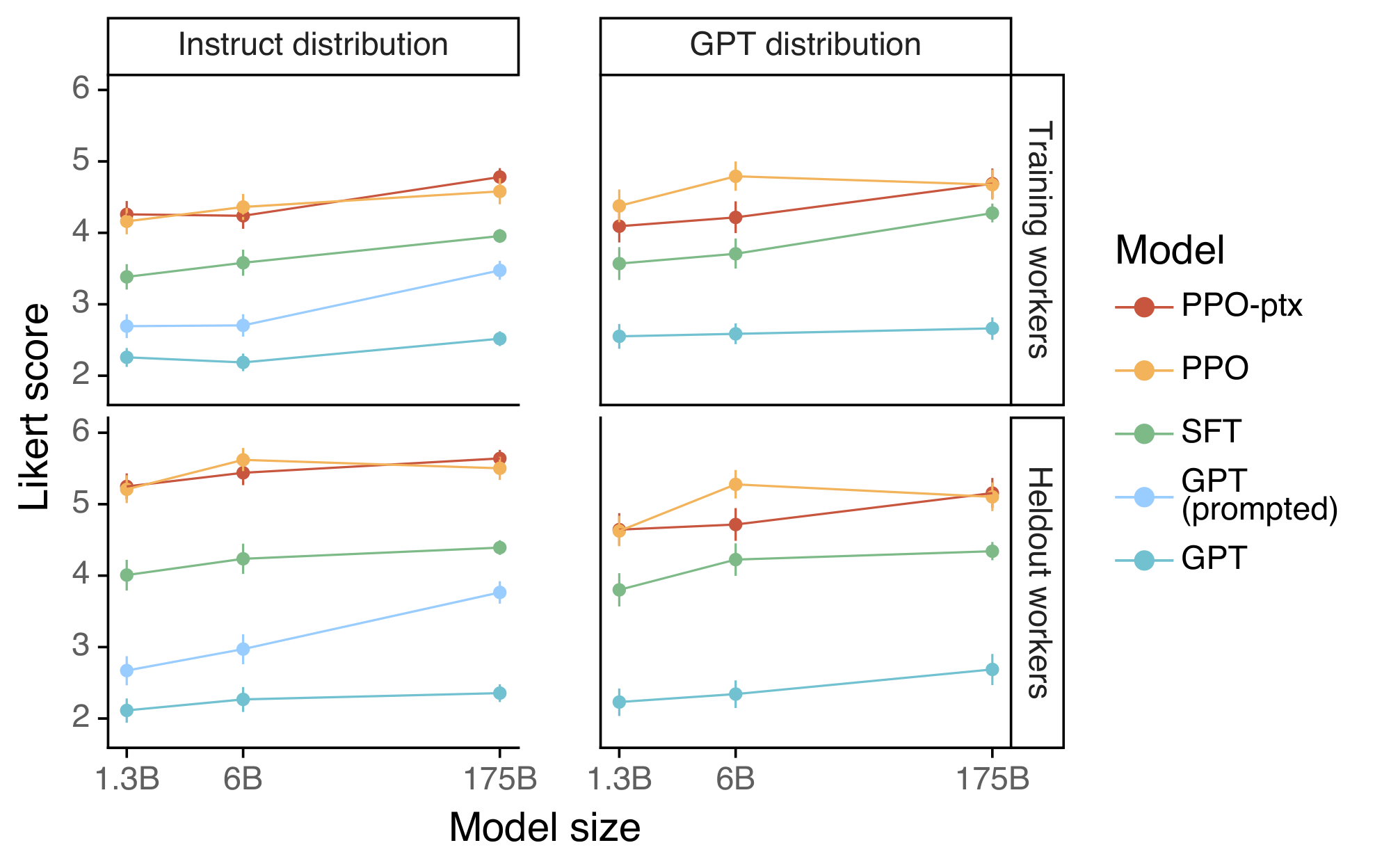 **Figure 31:** Likert scores for each of our models