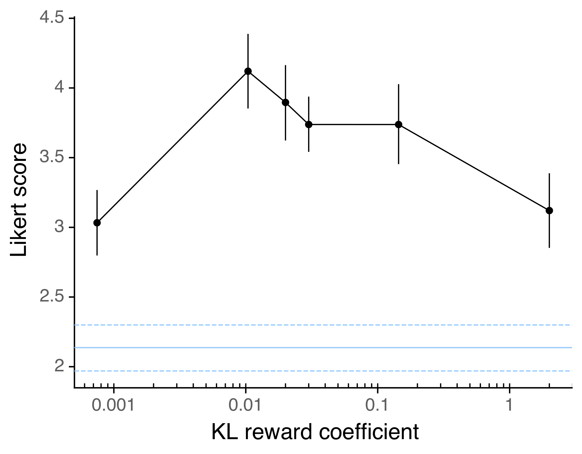 **Figure 36:** Likert scores as a function of KL reward coefficient. The blue line indicates the reward value when the coefficient is zero (not shown on the rest of the graph due to log scale of the x axis).