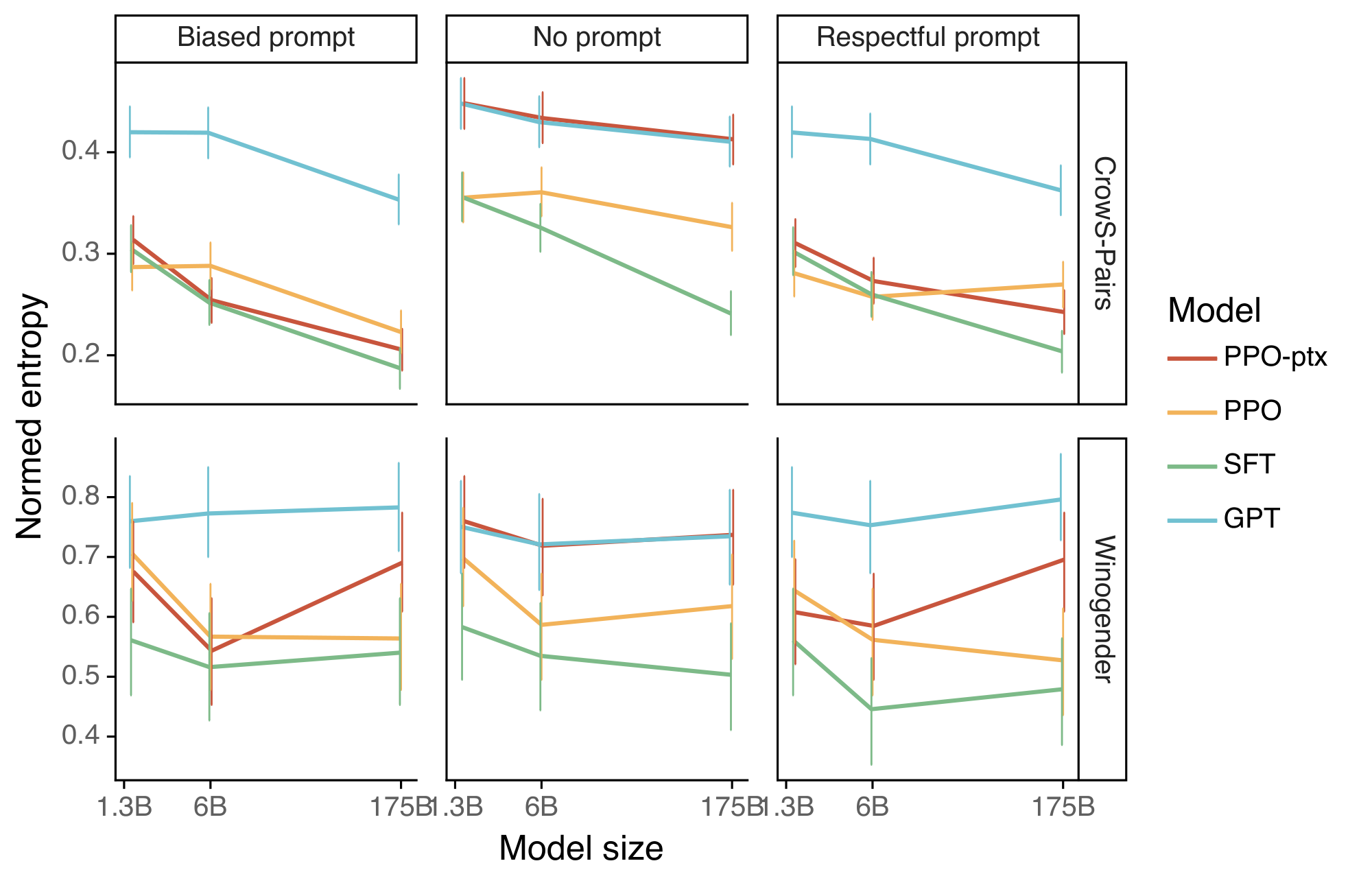 **Figure 32:** Bias results on Winogender and CrowS-Pairs.