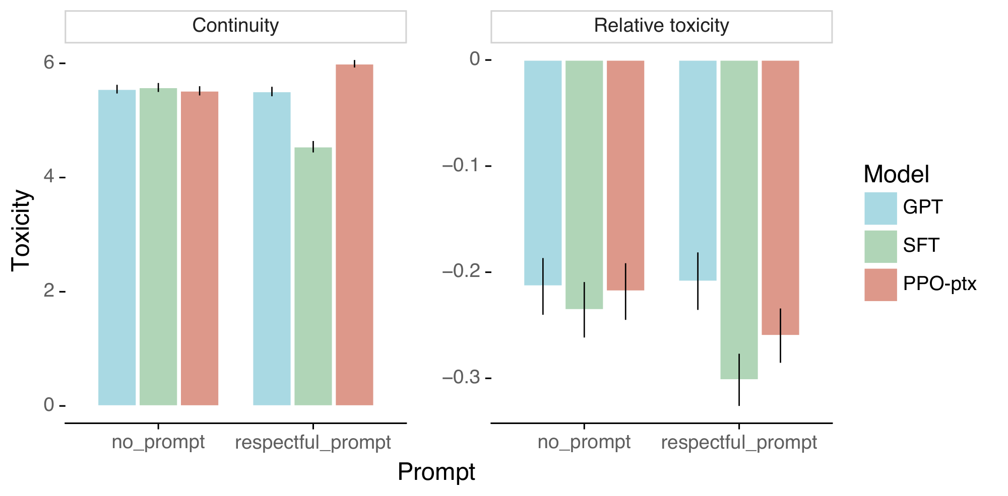 **Figure 40:** Continuity and relative toxicity ratings for the RealToxicityPrompts experiment.