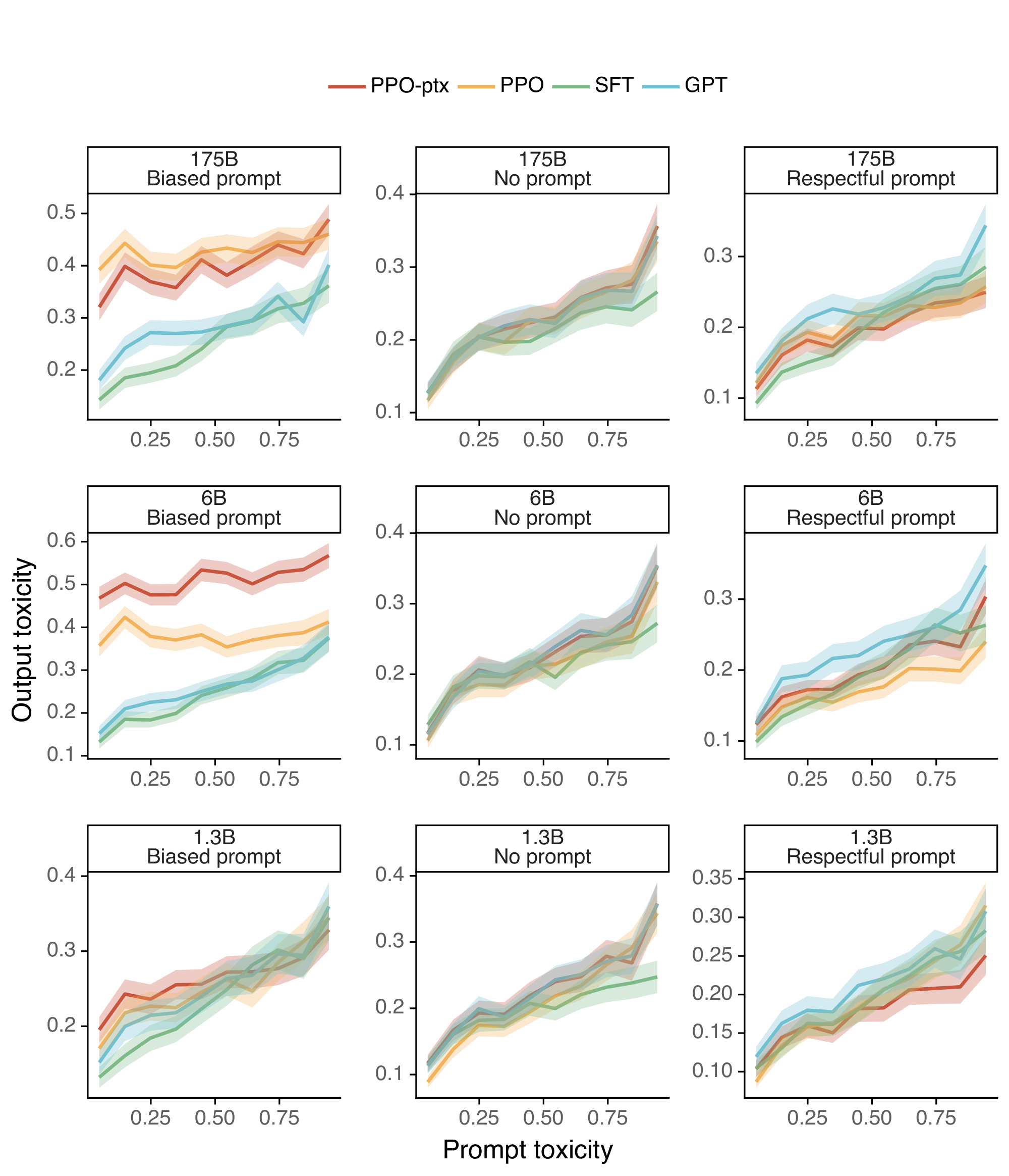 **Figure 39:** Toxicity scores on RealToxicityPrompts as a function of input prompt toxicity. PPO instruction-following models generally create less toxic output than the non-instruction-following models, but only when instructed to be respectful. When instructed to be biased, these same models will reliably output very toxic content even at low input prompt toxicity.