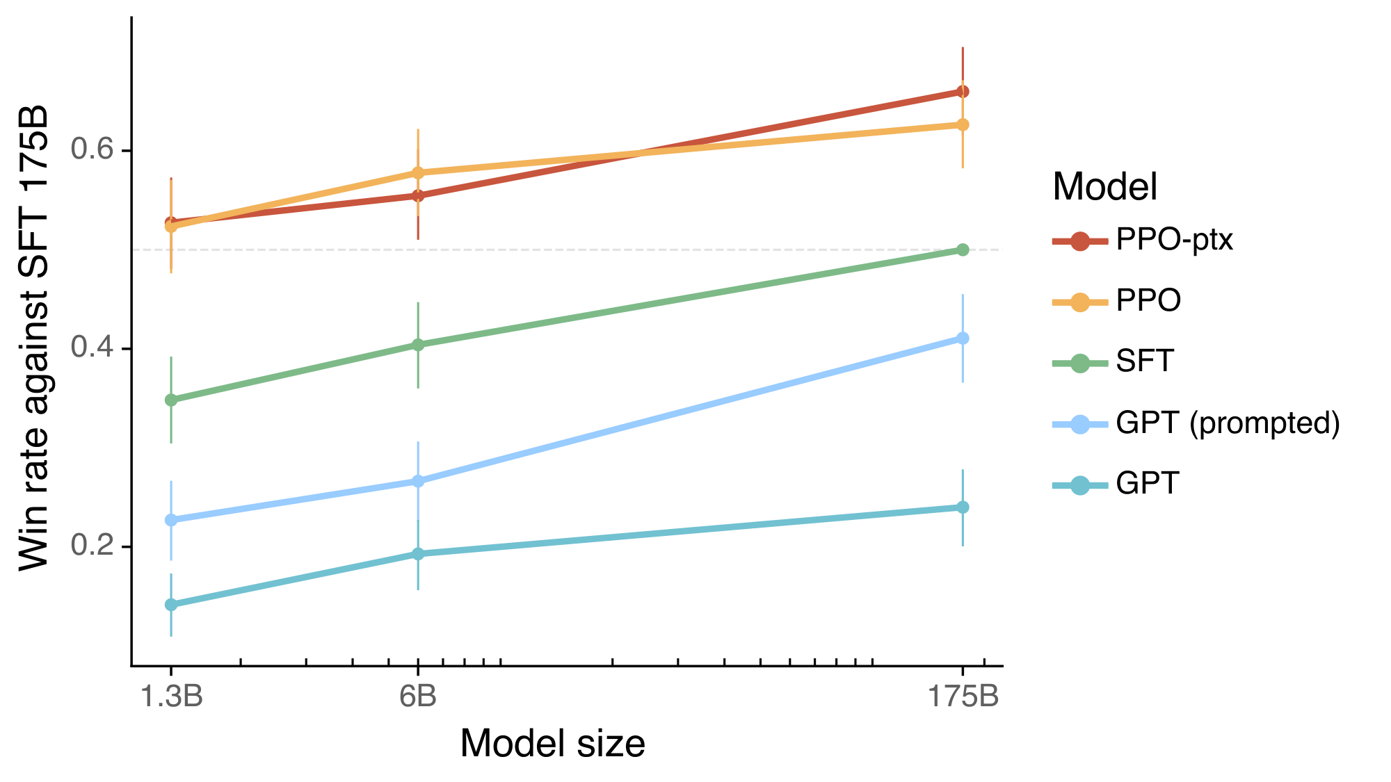 **Figure 1:** Human evaluations of various models on our API prompt distribution, evaluated by how often outputs from each model were preferred to those from the 175B SFT model. Our InstructGPT models (PPO-ptx) as well as its variant trained without pretraining mix (PPO) significantly outperform the GPT-3 baselines (GPT, GPT prompted); outputs from our 1.3B PPO-ptx model are preferred to those from the 175B GPT-3. Error bars throughout the paper are 95% confidence intervals.