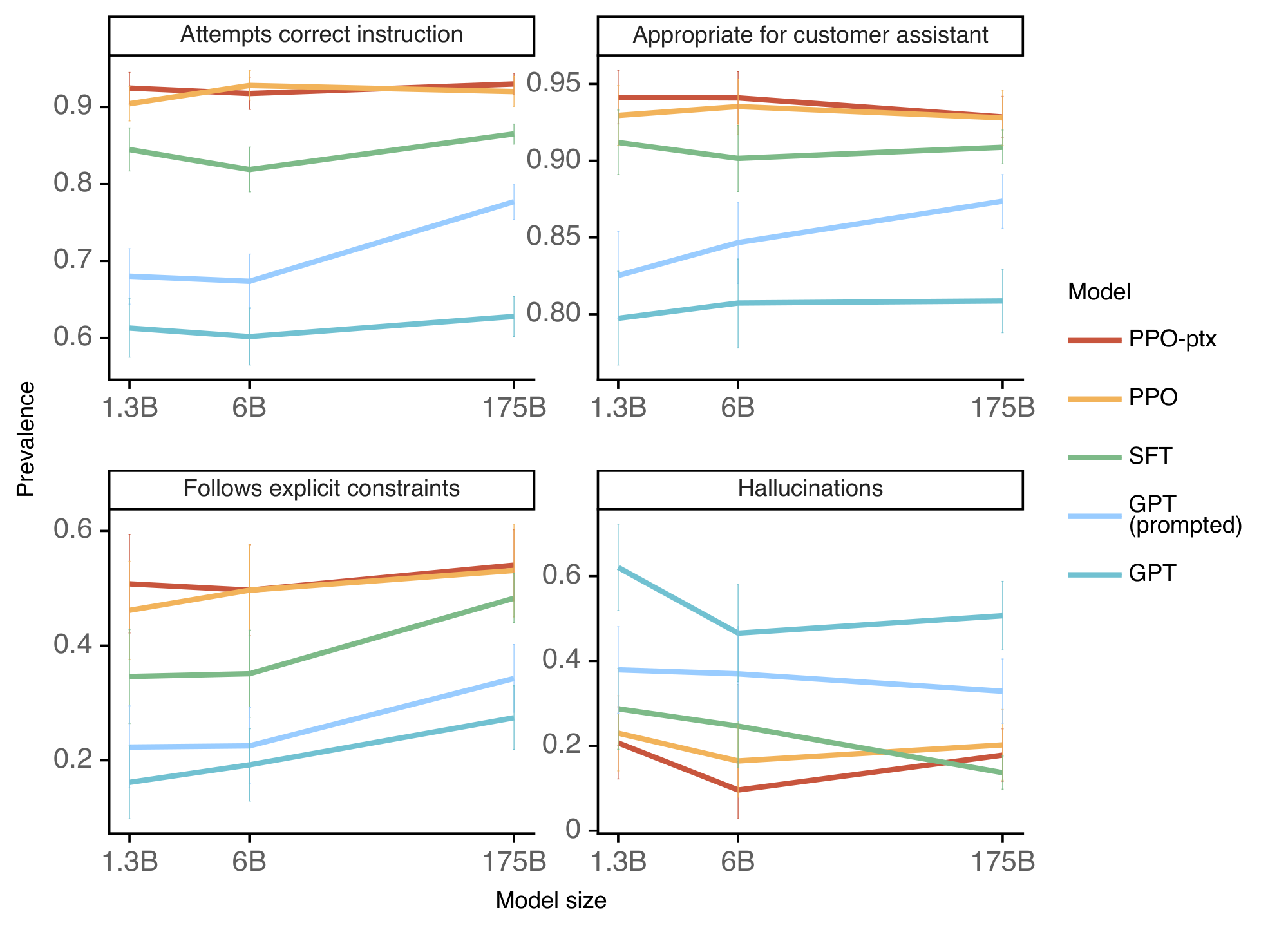 **Figure 30:** Metadata ratings as a function of model type and model size