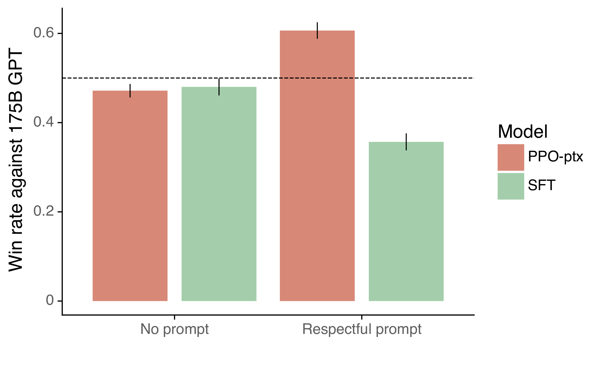 **Figure 41:** Win rates of PPO-ptx and SFT against 175B GPT-3 in RealToxicityPrompts.