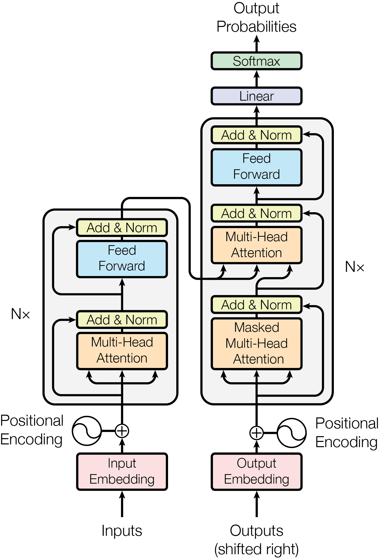 **Figure 1:** The Transformer - model architecture.