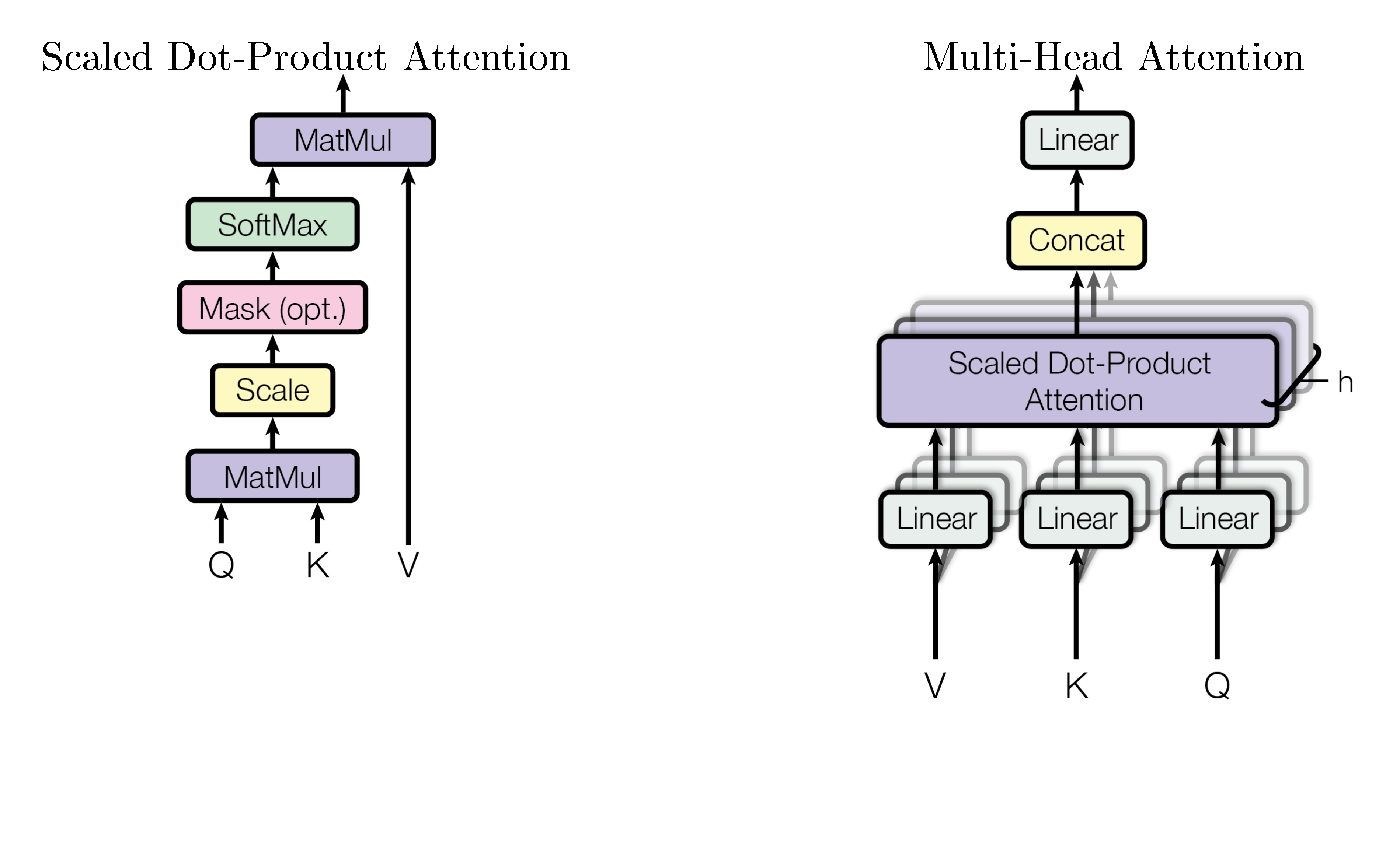 **Figure 2:** (left) Scaled Dot-Product Attention. (right) Multi-Head Attention consists of several attention layers running in parallel.