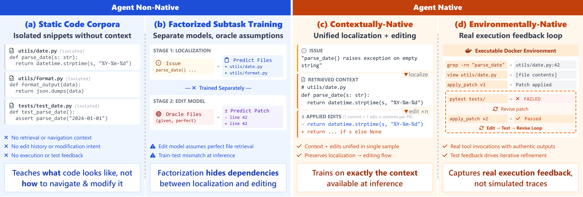**Figure 2:** Comparison of training data paradigms. (a) Traditional code pre-training uses isolated static files. (b) Factorized approaches train subtasks separately, creating train-test mismatch. (c) Our contextually-native PRs bundle retrieval context with sequential edit trajectory. (d) Our environmentally-native trajectories capture real execution feedback loops.
