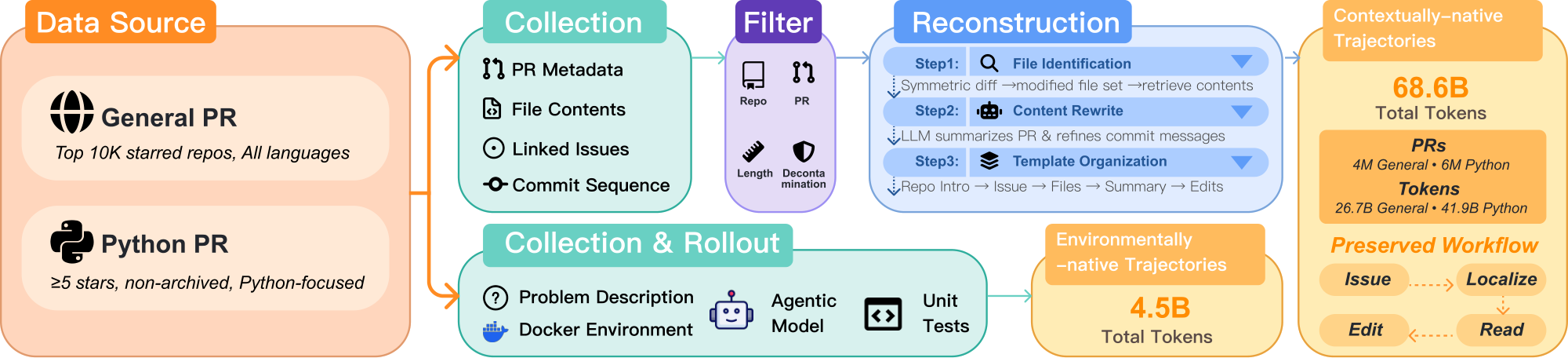 **Figure 3:** Overview of our dataset generation pipeline.