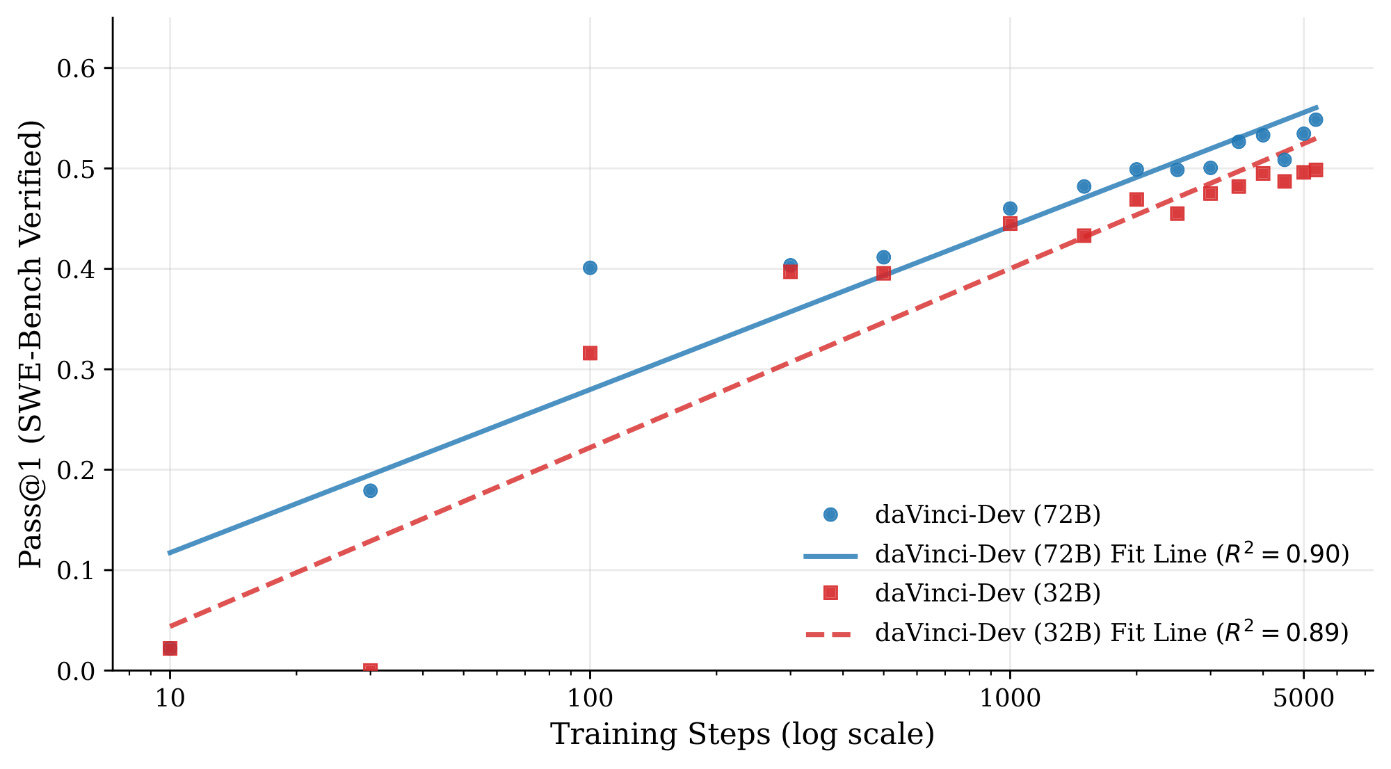 **Figure 4:** **Scaling Law of Agent-Native Mid-training.** Pass@1 performance on `SWE-Bench Verified` during mid-training (MT) on the $ \mathcal{D}^{\mathrm{ctx}}_{\text{py}}$ + $ \mathcal{D}^{\mathrm{env}}_{}$ mixture. The strong log-linear fit indicates that agentic capabilities scale predictably with training steps and data consumption, suggesting the model has not yet saturated.
