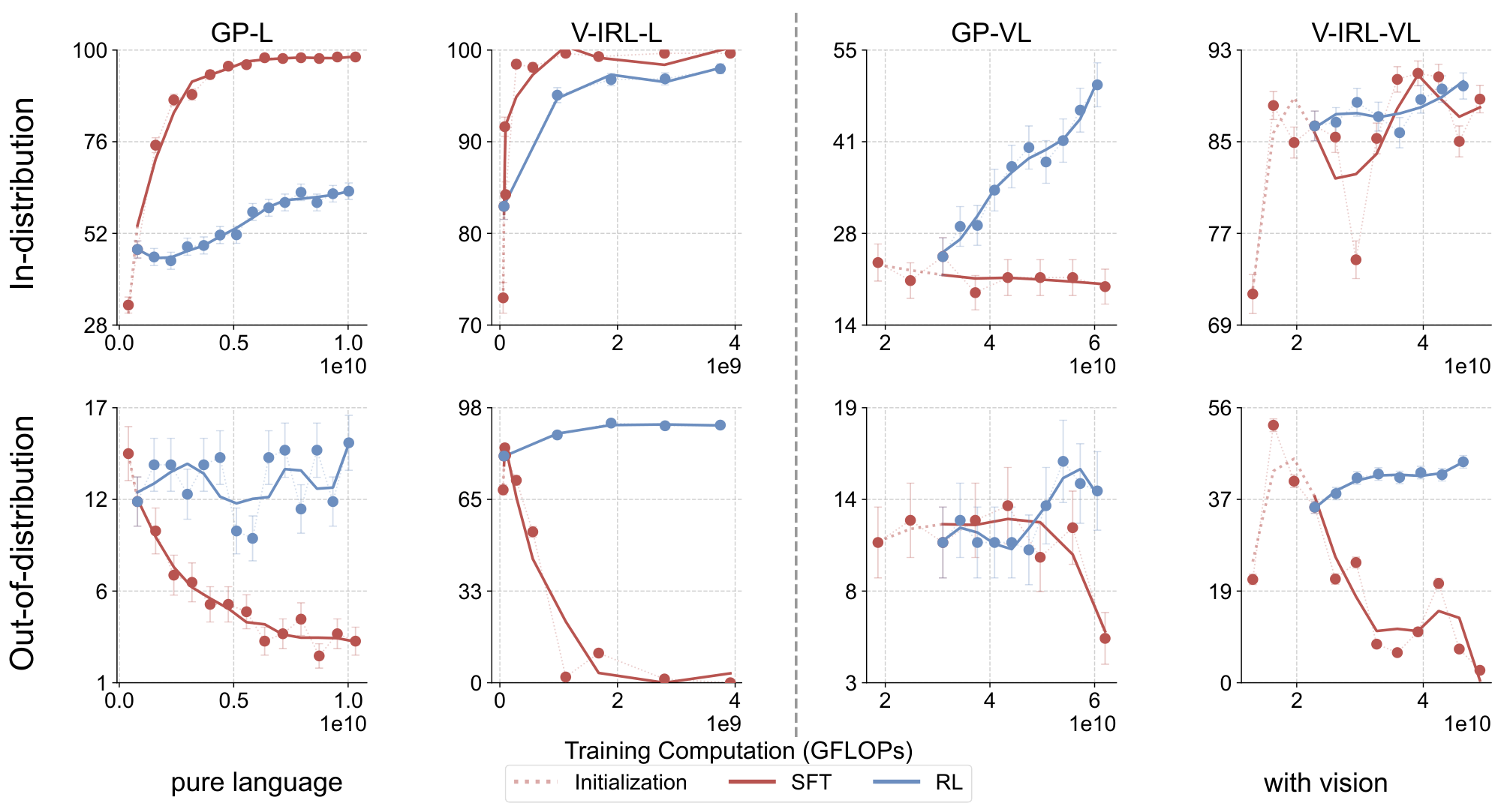 **Figure 5:** **Success rate (%) - GFLOPs trendlines for RL and SFT on `GeneralPoints` and `V-IRL`.** The top row shows in-distribution performance, while the bottom row shows out-of-distribution performance. Results are presented for both pure language (`-L`) and vision-language (`-VL`) variants of each task. For `GeneralPoints`, we report the episode success rate, while for `V-IRL`, we report per-step accuracy with overall success rate in Figure 1 and Figure 18. Detailed evaluation setups (and curve smoothing) are provided in Appendix C.3.