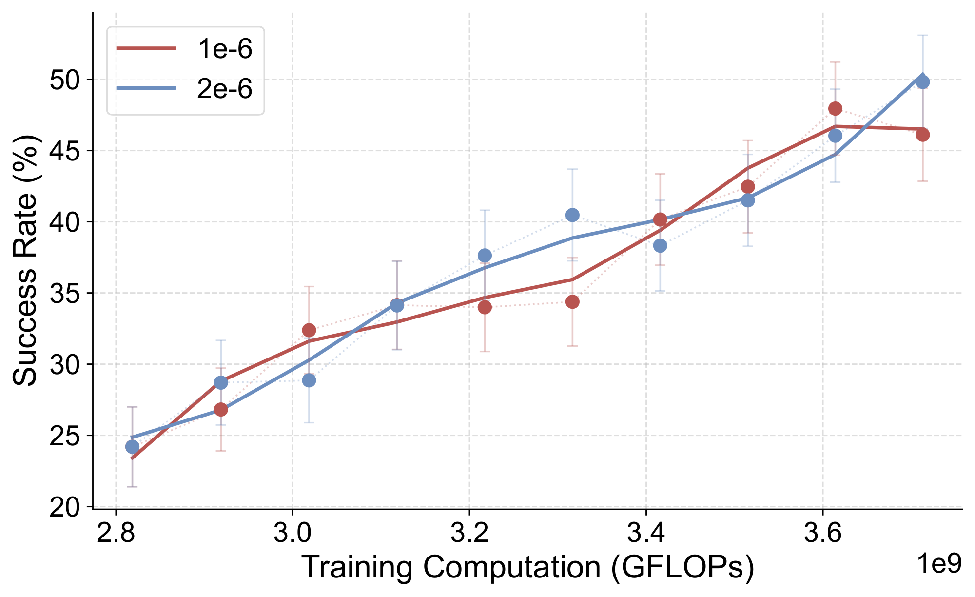 **Figure 17:** **Ablation studies on `GeneralPoints-VL` RL.** Echoing Figure 16, we ablate the learning rate and rreport the in-distribution episode success rate ($\%$) of the two experiments. All components are tunable here.