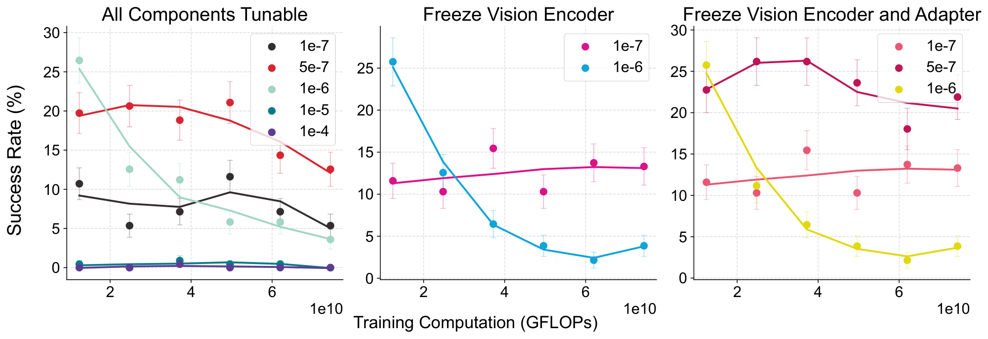 **Figure 16:** **Ablation studies on `GeneralPoints-VL` SFT.** We ablate the learning rate and report the in-distribution episode success rate ($\%$) of all experiments. None of the experiments shows an increasing trend beyond $30\%$ success rate.