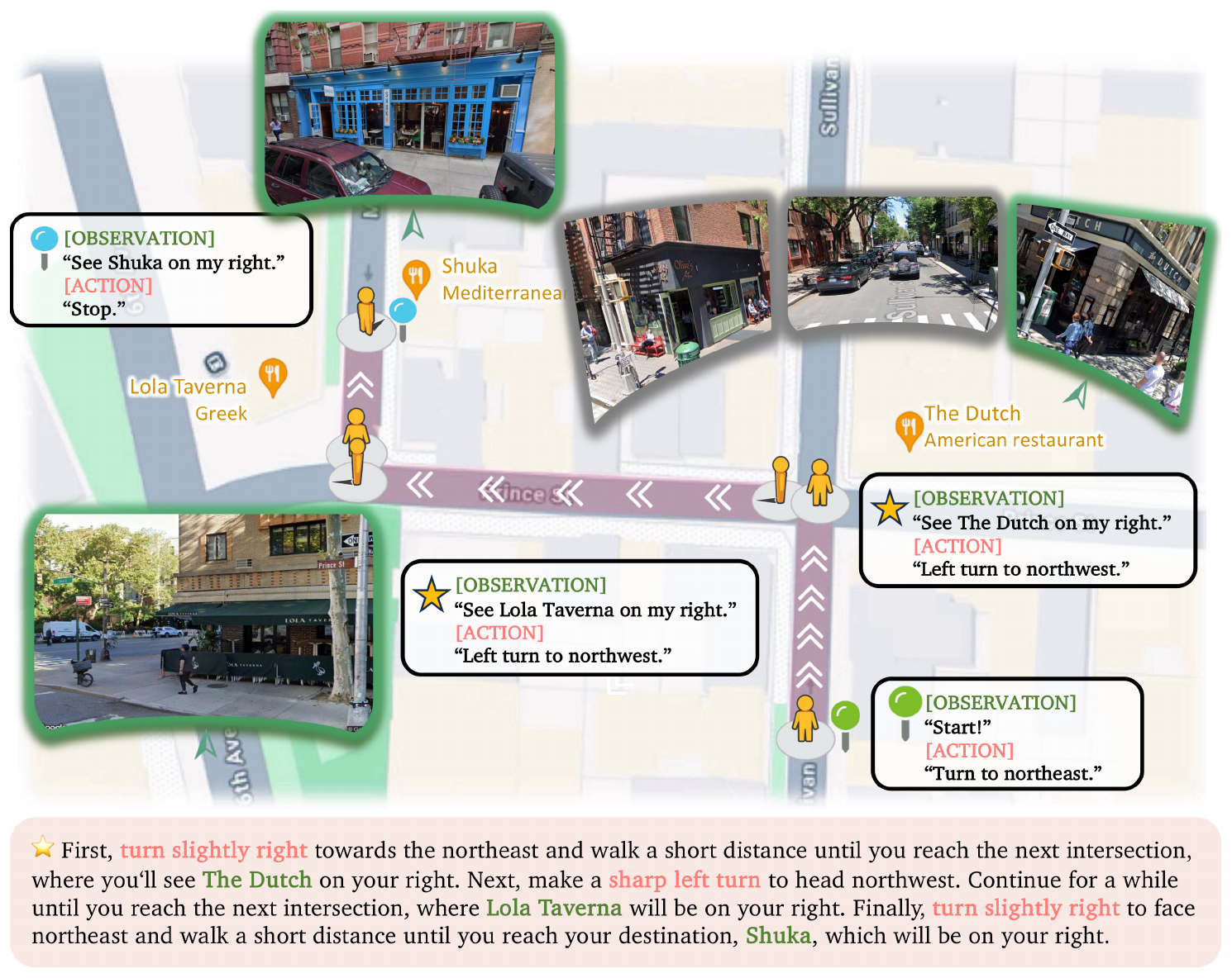 **Figure 4:** **Demonstration of one navigation task in `V-IRL**.` Agent navigates from place to place following the given linguistic navigation instructions in `V-IRL`. The navigation procedure is shown at the top, with the navigation instructions displayed below. Visual observation-related information is highlighted in green, while action-related information is marked in orange.