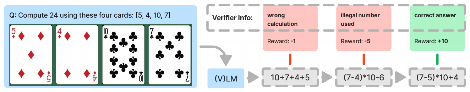**Figure 2:** **An example of the sequential revision formulation with a verifier.** The model generate the next answer $\boldsymbol v^\text{out}_{t+1}$ conditioned on *all previous answers and information* $(\boldsymbol v^\text{out}_{i}, \boldsymbol v^\text{ver}_t, 0\leq i\leq t)$ from the verifier.