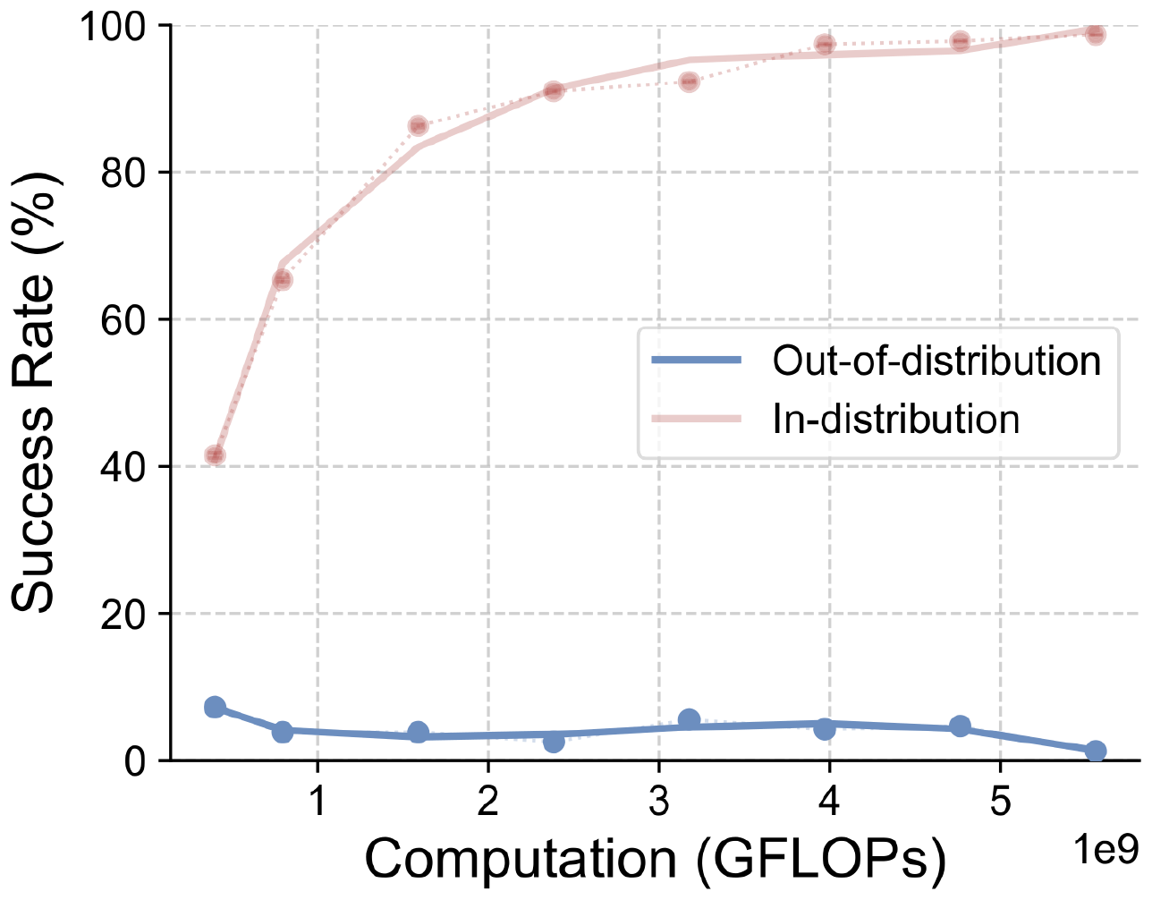 **Figure 15:** **SFT experiments on `GP-L` with suboptimal trajectories.** Similar to results in Figure 5, SFT overfits the training data even we increase the trajectory diversity.