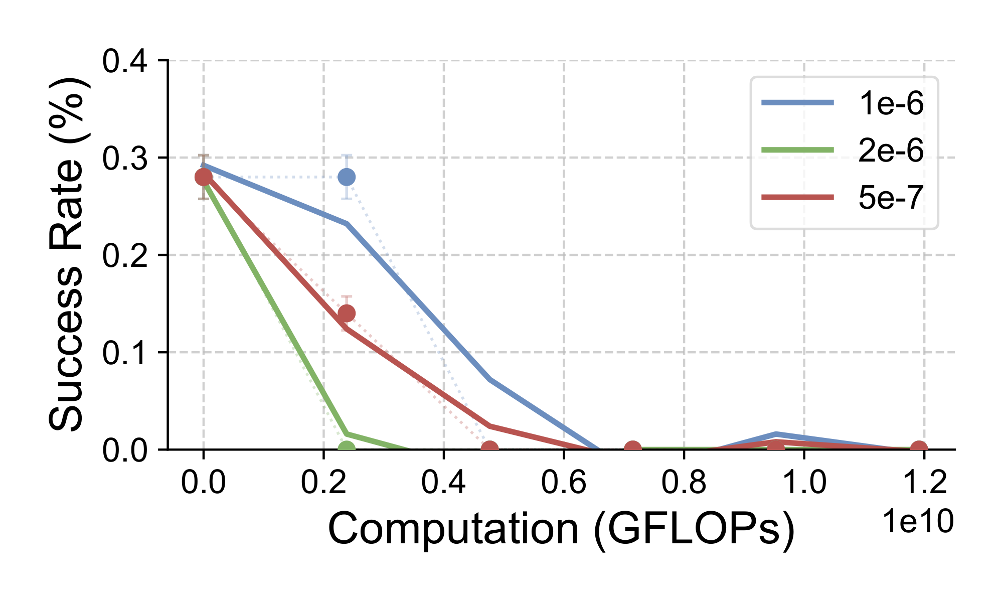 **Figure 9:** **RL experiments on `GP-L` without SFT initialization.** All trials fail due to poor instruction following capability of the base model.