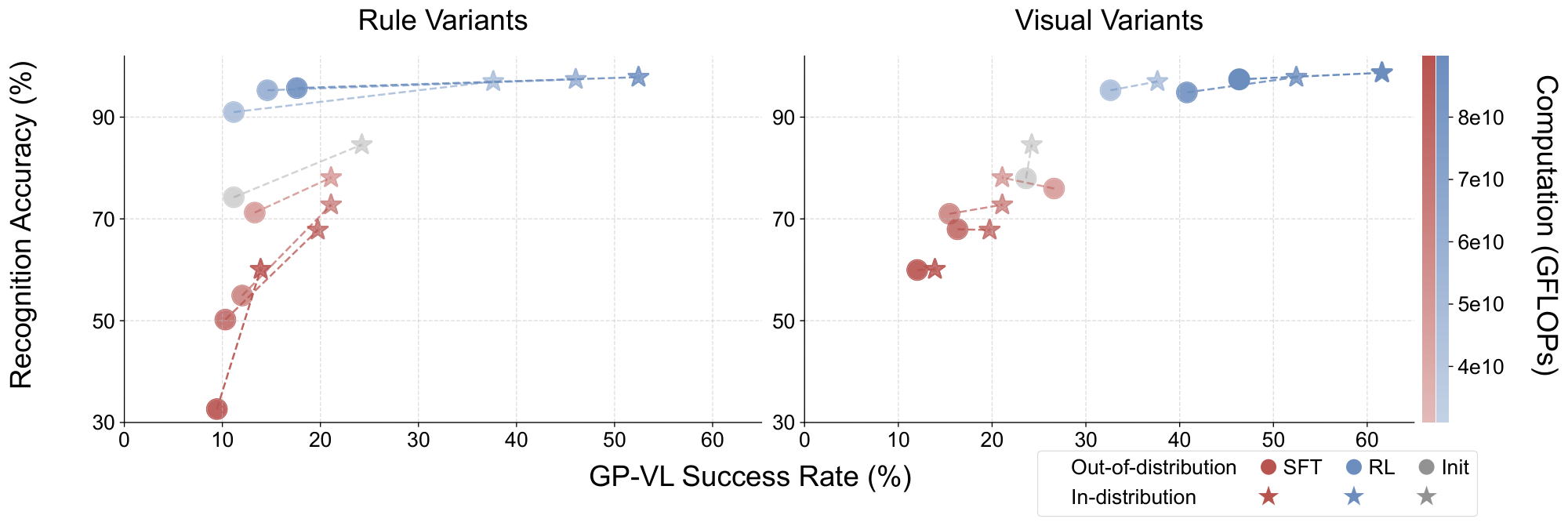**Figure 8:** **Recognition vs. success rate for RL and SFT under different variants in `GP-VL`.** We report both in-distribution (red) and OOD (blue) performance of recognition (y-axis) and episode success rate (x-axis). We denote the training compute of each data point via transparency (color bar) while connected ($\star$- $\circ$) pairs are evaluated using same checkpoints. As scaling up post-training compute, RL improves both recognition and overall accuracy, while SFT shows opposite effect.