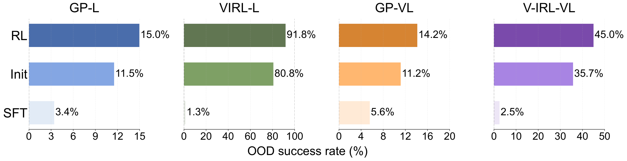 **Figure 6:** **Comparison of out-of-distribution performance under rule variants.** We report the success rate for `GeneralPoints` and **per-step-accuracy** for `V-IRL`. For each subplot, RL and SFT are trained with equal computation, and their shared initial checkpoint (marked as Init) is set as baseline. Detailed setups are provided in Appendix C.3.