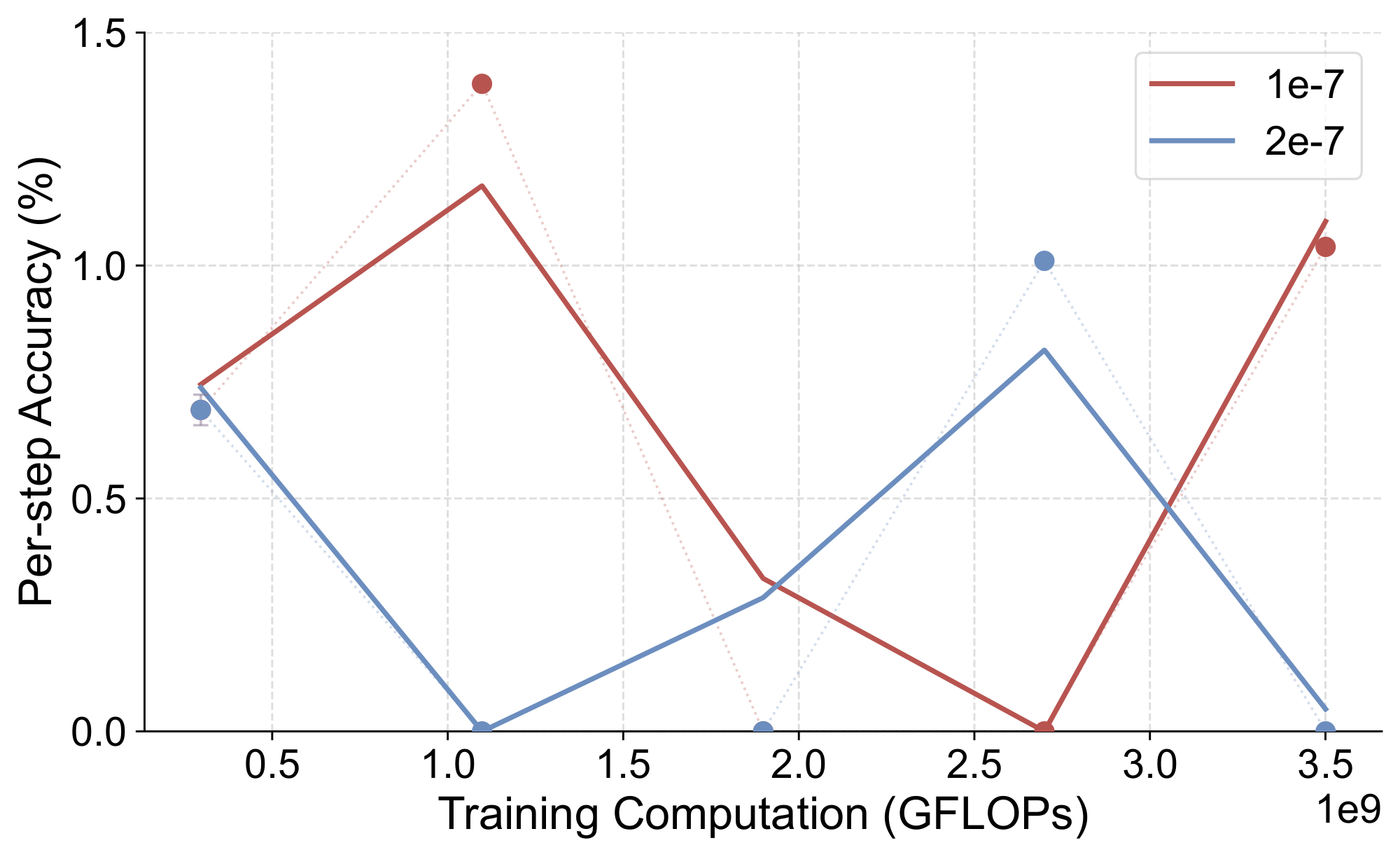 **Figure 19:** **Out-of-distribution per-step accuracy (%) - GFLOPs for `V-IRL-VL` under rule variants with overfitted initial checkpoint.** Evaluation metric details can be found in Appendix C.3.