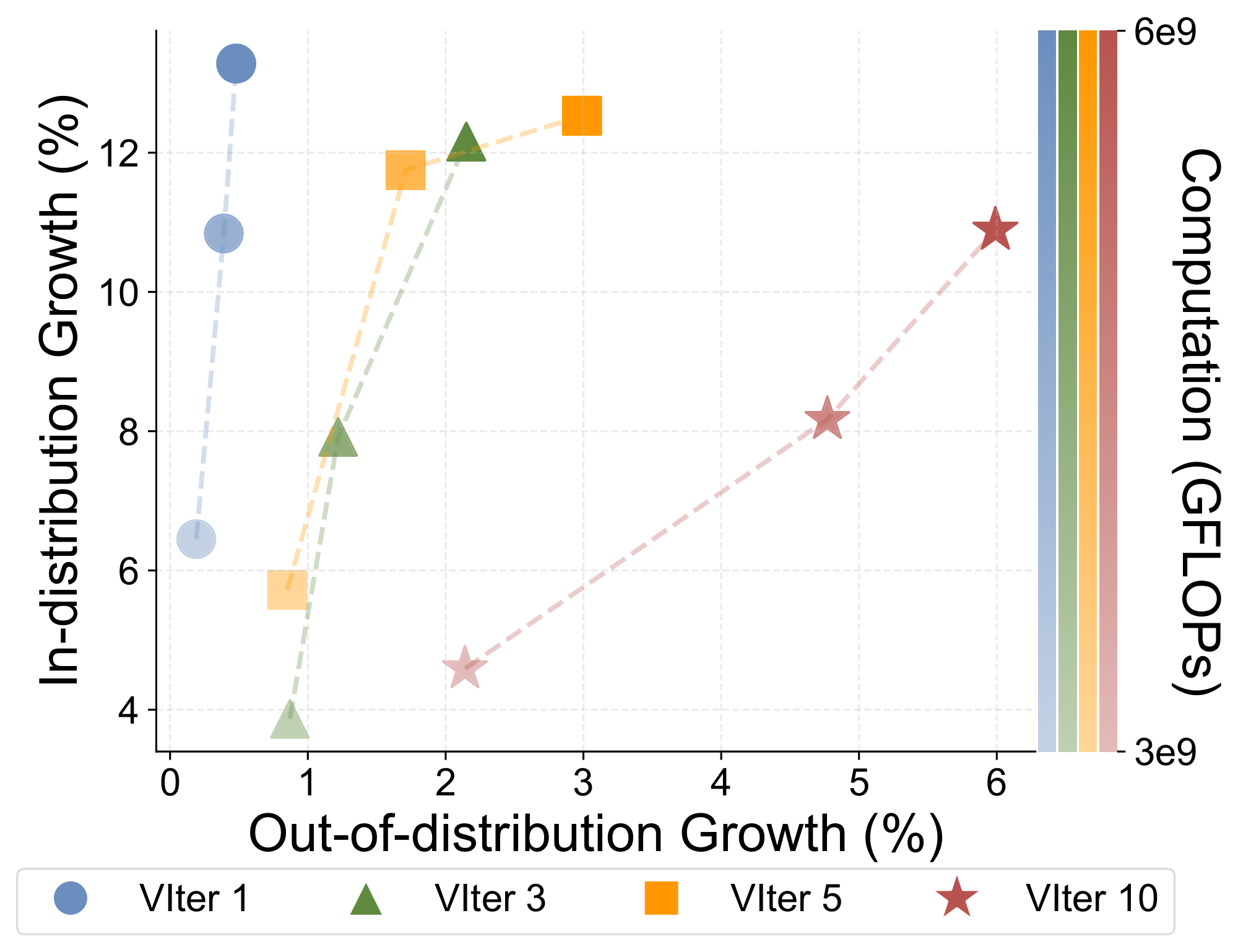 **Figure 10:** **In-distribution vs. OOD performance growth on `GP-L`.** We record RL experiments with different number of verification iterations (VIter) as scaling up training compute (color transparency).