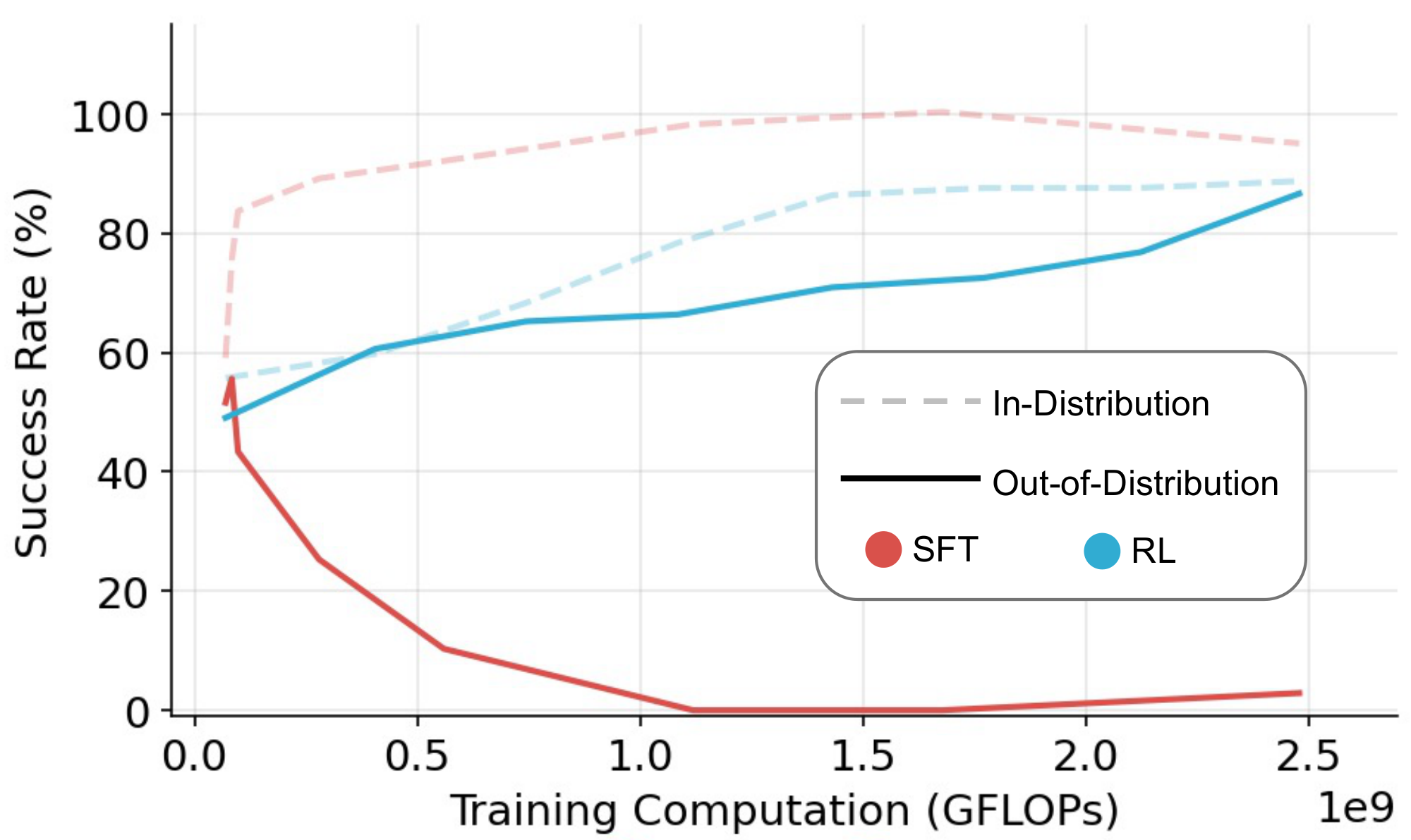 **Figure 1:** **A comparative study of RL and SFT on the visual navigation environment `V-IRL** ([15]) for OOD generalization.` OOD curves represent performance on the same task, using *a different textual action space*. See detailed descriptions of the task in Section 5.1.