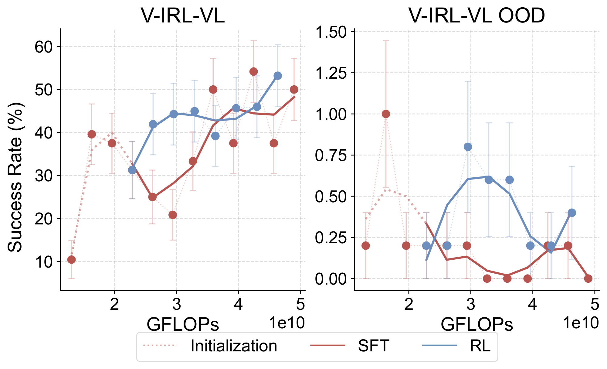 **Figure 18:** **Overall success rate (%) - GFLOPs for `V-IRL-VL` under rule variants.** Due to the nature of the task requiring aggregating a trajectory of correct actions, neither training method achieves reasonable out-of-distribution performance.