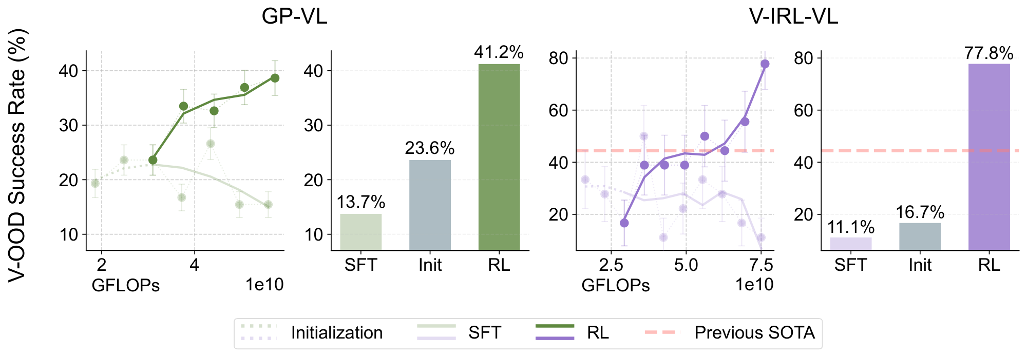 **Figure 7:** **Comparison of out-of-distribution performance under visual variants.** Similar to Figure 5 and Figure 6, we present both the performance dynamics (shown as lines) and final performance (shown as bars) for visual out-of-distribution evaluations. The previous state-of-the-art on `V-IRL` VLN mini benchmark ([15]) is marked in orange. Detailed evaluation setups (and curve smoothing) are provided in Appendix C.3.