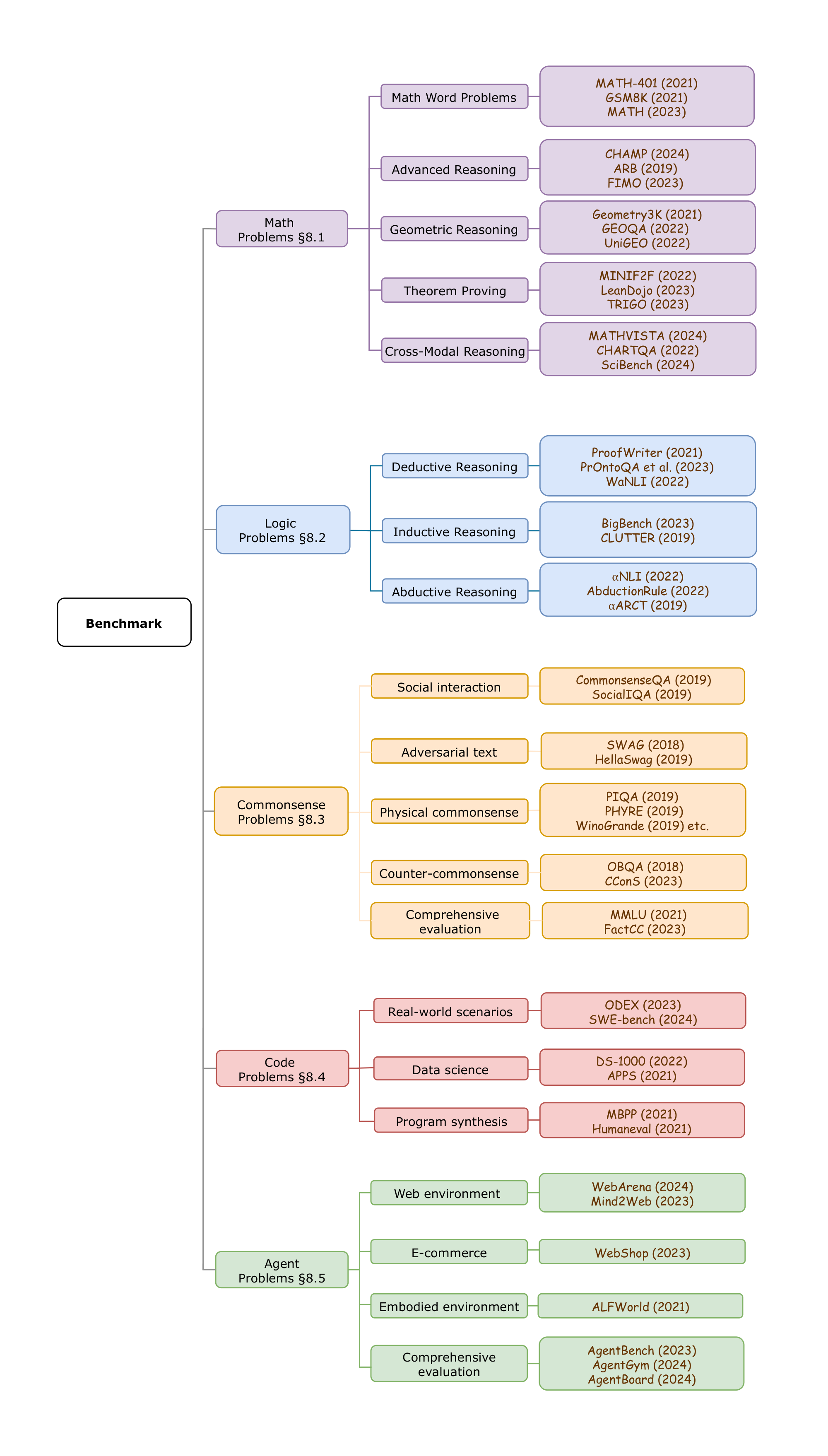 **Figure 5:** A Taxonomy for LLM Reasoning Benchmarks.