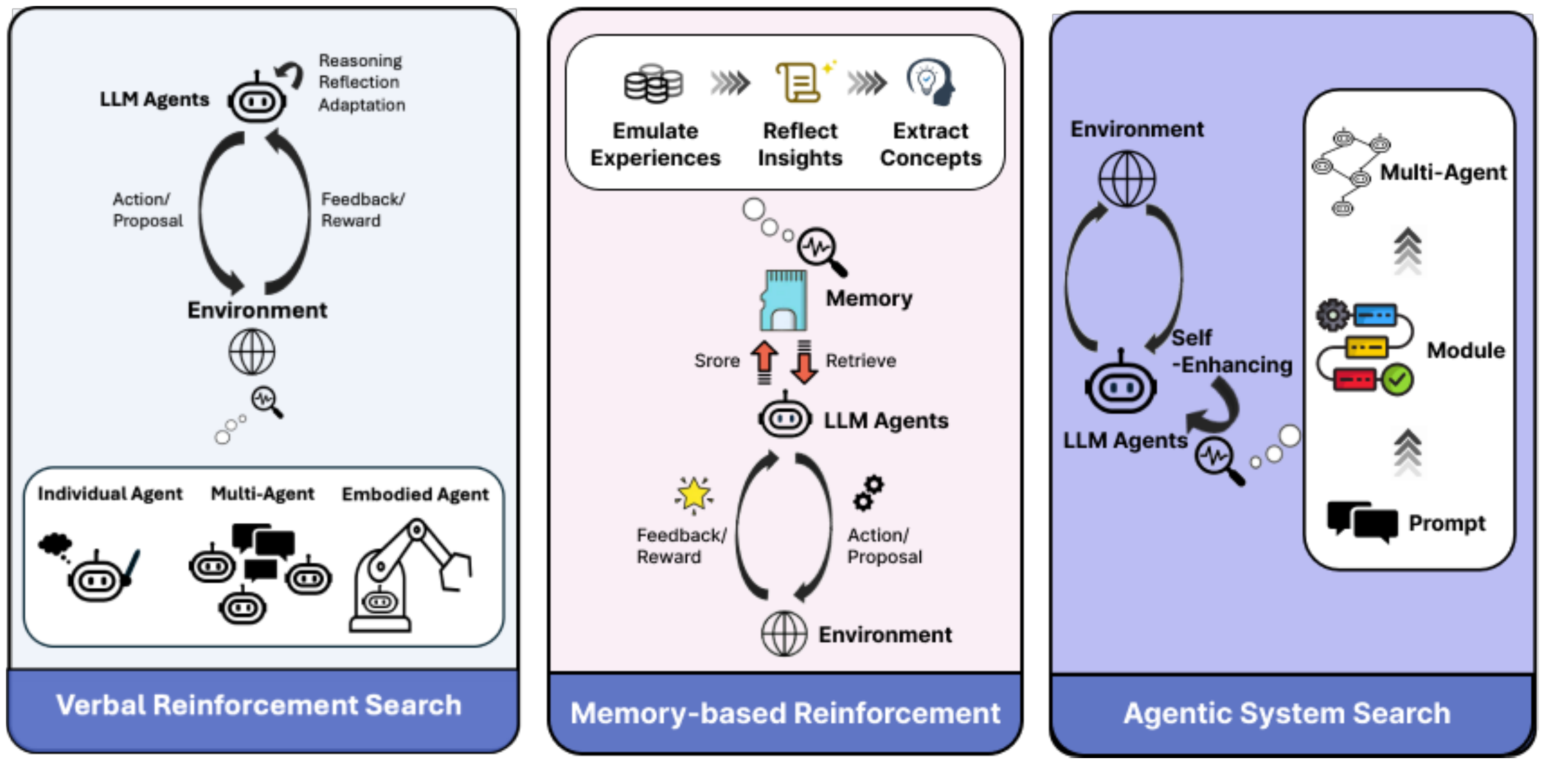 **Figure 4:** Typical training-free test-time enhancing methods: verbal reinforcement search, memory-based reinforcement, and agentic system search.
