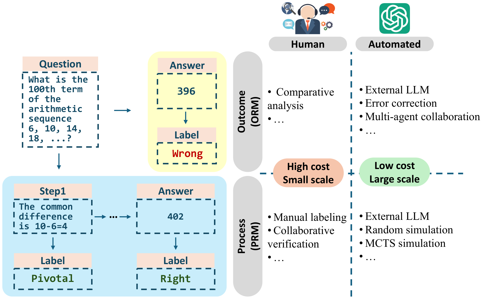 **Figure 1:** Illustrating different paradigms for annotating LLM reasoning data.