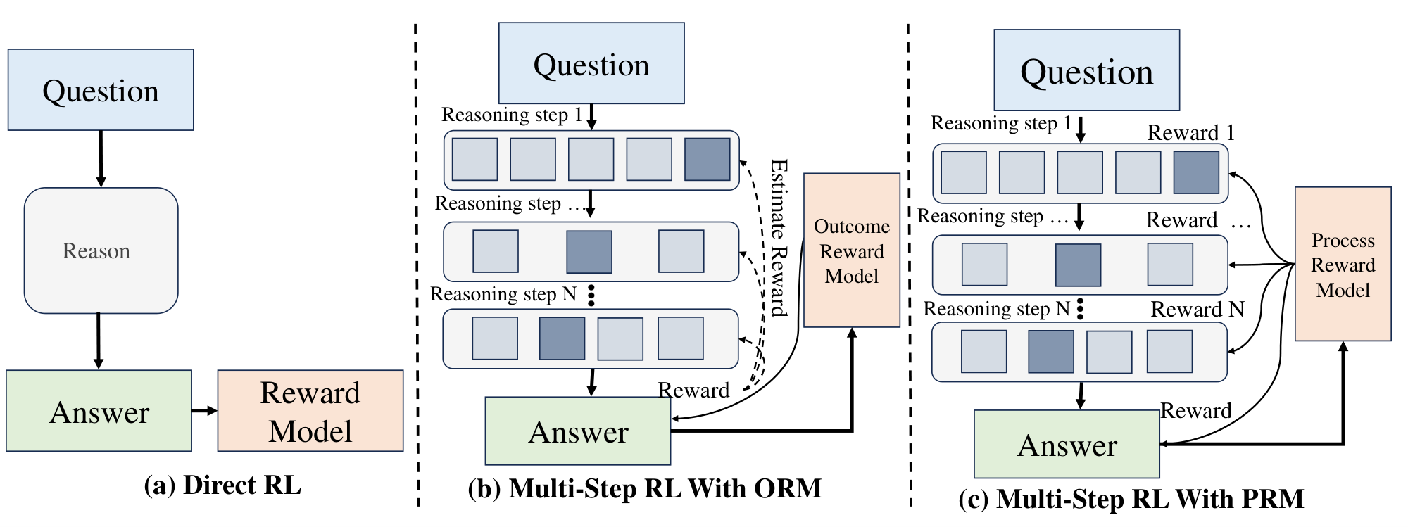 **Figure 2:** Reward models for Train-time Reinforcement of LLM Reasoning.
