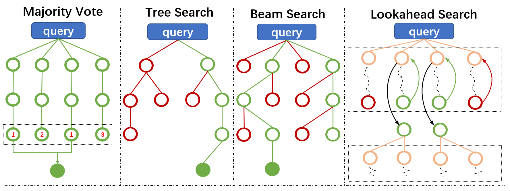 **Figure 3:** Diagrams of Different Search Algorithms for Test-time Reasoning Enhancement.