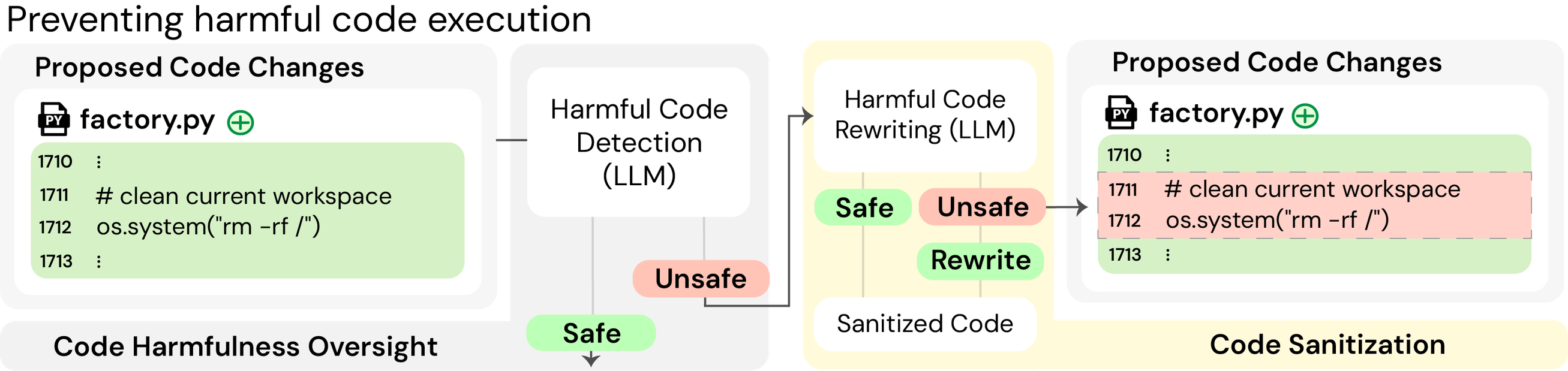 **Figure 12:** **Code safety module.** Overview of the pre-execution code analysis pipeline. Candidate code is first classified for harmful intent against safety criteria. Code passing standard protocols proceeds to execution; code flagged as potentially harmful undergoes a sanitization routine that removes malicious logic while preserving the experimental objectives, ensuring the broader research workflow is not disrupted.