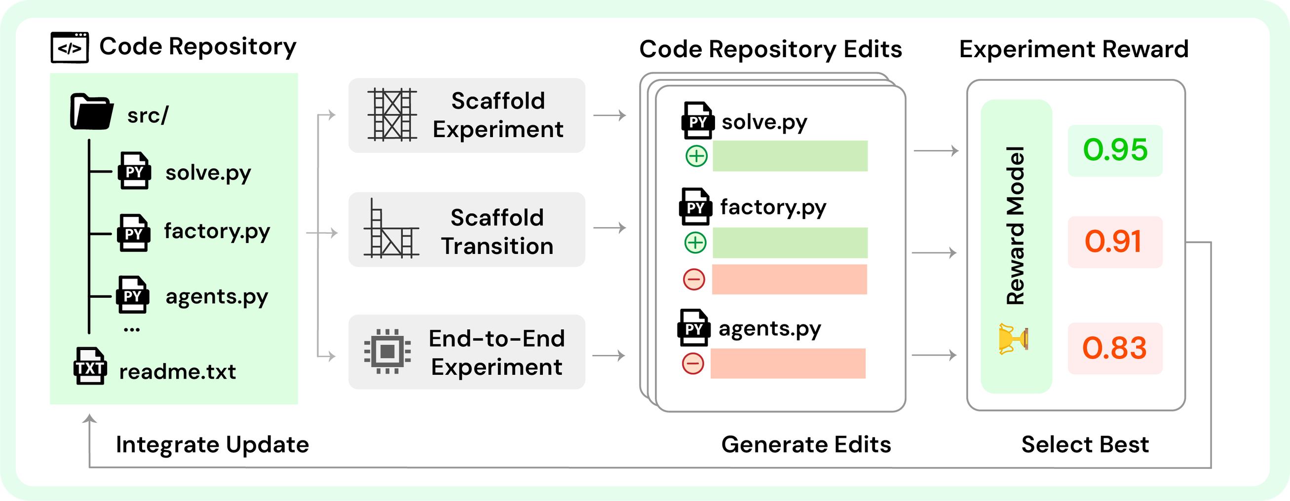 **Figure 10:** **Co-Scientist experimentation module.** An LLM-based reward model serves as the fitness function, assigning a scalar score by evaluating the concordance between the program's output, the original research plan, and predefined criteria for scientific rigor. The framework incorporates two forms of self-correction to improve robustness. Upon runtime failure, a reflection mechanism is triggered, prompting an LLM to analyze the error trace and execution history to propose a targeted corrective action. The system also prompts an LLM to synthesize generalizable insights from the highest-scoring code variants in the population, and these reflections are used to guide future evolutionary steps. Furthermore, the agent can dynamically adapt its research plan if it determines, based on experimental history, that the initial objectives are infeasible, thereby ensuring the research direction remains viable.