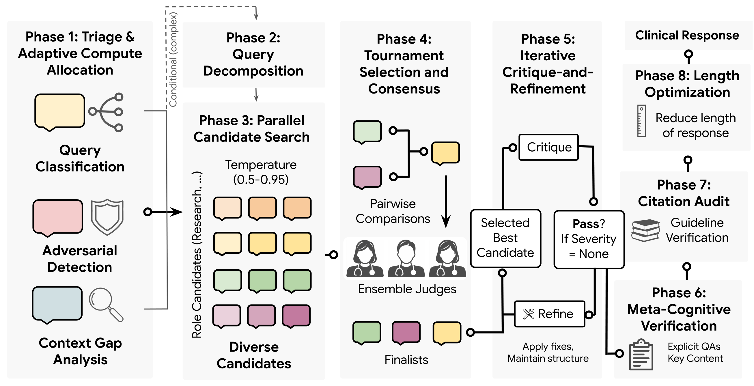 **Figure 6:** **Autonomous inference-time scaling architecture for real-world medical response generation.** The eight-phase pipeline ($\textsc{Agent\_H}$) discovered by Co-Scientist: *(1) Triage and adaptive compute allocation:* Multi-axis input classification across medical specialty, audience, intent, and complexity, coupled with adversarial risk detection (identifying false medical premises, unsafe dosing prompts, and fabrication bait) and context-gap analysis. *(2) Query decomposition:* Conditional execution for complex clinical queries, splitting multi-part inquiries into modular sub-questions with dependency mapping. *(3) Parallel candidate search:* Parallel generation of 28–48 diverse clinical candidate responses spanning domain-specific role personas across stochastic temperature regimes ($\tau \in [0.5, 0.95]$). *(4) Tournament selection and consensus:* Single-elimination pairwise tournament evaluated on clinical safety, completeness, accuracy, and utility, finalized by a 3-judge ensemble majority vote among finalists. *(5) Iterative critique-and-refinement:* Multi-turn clinical auditor-editor loop assessing fabrication severity and guideline alignment, iteratively applying targeted corrections while preserving structural integrity. *(6) Meta-cognitive verification:* Explicit verification ensuring that all triage-identified clinical sub-questions and context gaps have been addressed. *(7) Citation audit:* Grounding of named clinical practice guidelines, contraindications, and medication dosages against retrieved guideline summaries. *(8) Length optimization:* Calibrated length compression for the final response targeting the 2, 000-character optimal length envelope to preserve essential clinical content while eliminating verbosity penalties. Total compute cost per query ranges from 40 to 80 LLM calls.