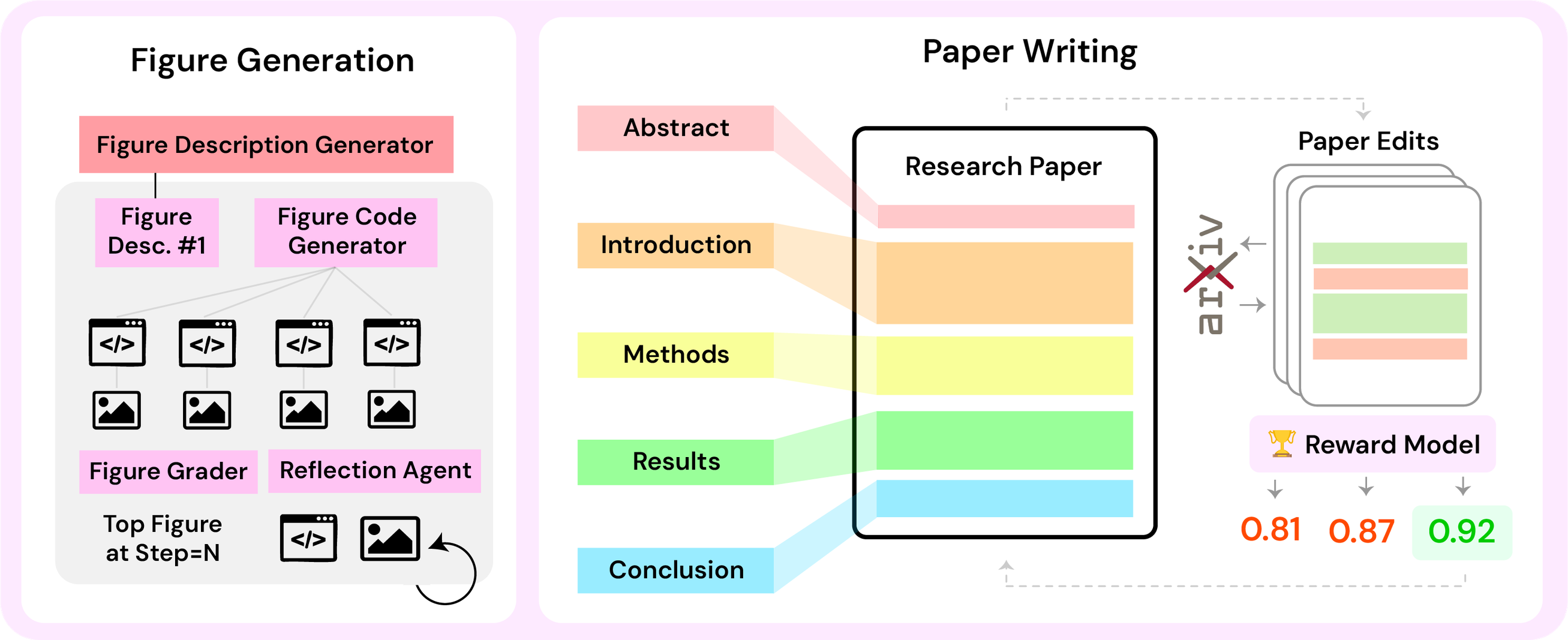 **Figure 11:** **Co-Scientist paper writing module.** The system generates a manuscript in three phases. The Figure Generation phase (left) creates visuals through an iterative cycle of code generation and vision-based feedback. In the Scaffold Building phase (center), an initial draft is structured from the research plan, results, and citations. Finally, during Paper Writing (right), the manuscript undergoes cycles of edits, where a multi-objective reward model scores and selects each variation.