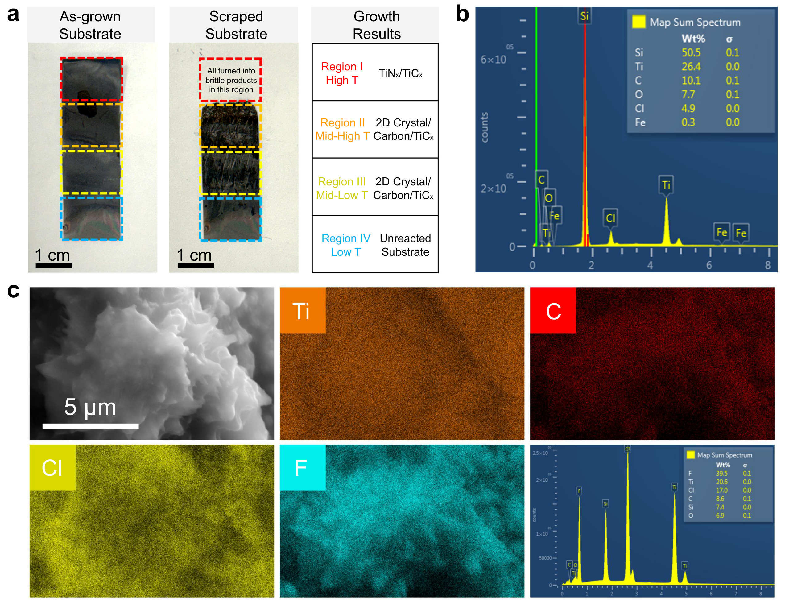 **Figure 13:** **Growth results for the synthesized 2D structure and SEM characterization after MILD treatment**. **a,** Optical images of the growth substrate before (as-grown substrate) and after (scraped substrate) removing the floating dark solids and products across different regions. **b,** Map sum spectrum from SEM-EDS spectra showing Si (substrate for characterization), Ti, C, O (oxidation), Cl (possible surface termination groups), Fe (resulting from the razor blade) elements, with no detectable N. **c,** SEM measurements and the corresponding EDS elemental mapping showing 2D layered structures after MILD treatment. SEM-EDS spectra confirm Si (substrate for characterization), Ti, C, O (oxidation), Cl (possible surface termination groups), F (possible surface terminations introduced during MILD treatment) elements with no detectable N.