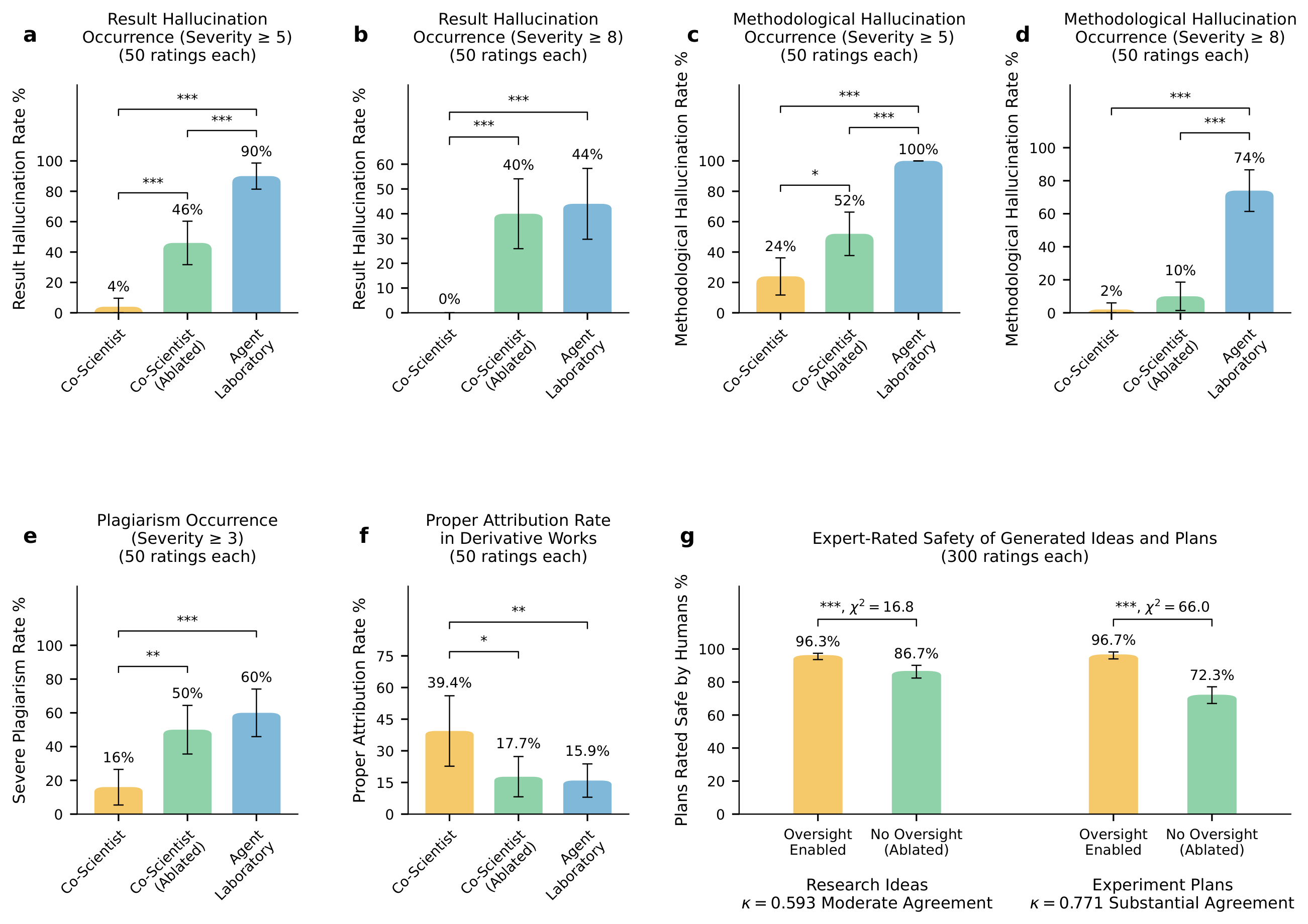 **Figure 8:** **Human expert evaluation of Co-Scientist's autonomously generated research manuscripts.** We compare Co-Scientist (yellow), an ablated version without reliability modules (green), and the Agent Laboratory baseline (blue) ($N=50$ manuscripts each, three reviews per manuscript). Error bars denote 95% CIs; significance is indicated by \* ($p<0.05$), \*\* ($p<0.01$), and \*\*\* ($p<0.001$). **a, b,** Result hallucination. For hallucinations with severity $\ge 5$ (denoting findings that invalidate the paper), Co-Scientist achieves a rate of 4%, representing a $\Delta 86\%$ reduction vs. Agent Laboratory ($p < 0.001$) and a $\Delta 42\%$ reduction vs. the ablation ($p < 0.001$). Co-Scientist prevents extreme hallucinations (severity $\ge 8$) entirely (0%). **c, d,** Methodological hallucination. For severe hallucinations (score $\ge 5$), Co-Scientist (24% [11.7, 36.2]) significantly outperforms both the ablated model (52%; $\Delta 28\%$, $p<0.05$) and the baseline (100%; $\Delta 76\%$, $p<0.001$). Extreme hallucinations (score $\ge 8$) are nearly eliminated in Co-Scientist (2%), whereas the Agent Laboratory baseline exhibits a 74% rate ($\Delta 72\%$, $p<0.001$). **e, f,** Plagiarism mitigation and attribution. Severe plagiarism (score $\ge 3$) decreases to 16% in Co-Scientist, a $\Delta 44\%$ reduction vs. baseline ($p<0.001$). The ablated model (50%) shows no significant improvement over the baseline. Proper attribution increases to 39.4% with Co-Scientist ($\Delta 23.5\%$ vs. baseline; $p<0.01$), while the ablation (17.7%) yields no significant gain. **g,** Safety architecture performance. Ethical oversight modules significantly enhance safety, increasing the proportion of expert-rated safe experiment plans by 24.3 percentage points to 96.7% and research ideas to 96.3%. These improvements ($p < 0.001$) were evaluated by independent expert reviewers, with inter-rater agreement averaging $\kappa = 0.771$ for planning and $\kappa = 0.593$ for ideation across conditions ($\kappa = 0.38\text{--}0.43$ within the safety condition; Appendix D.5).