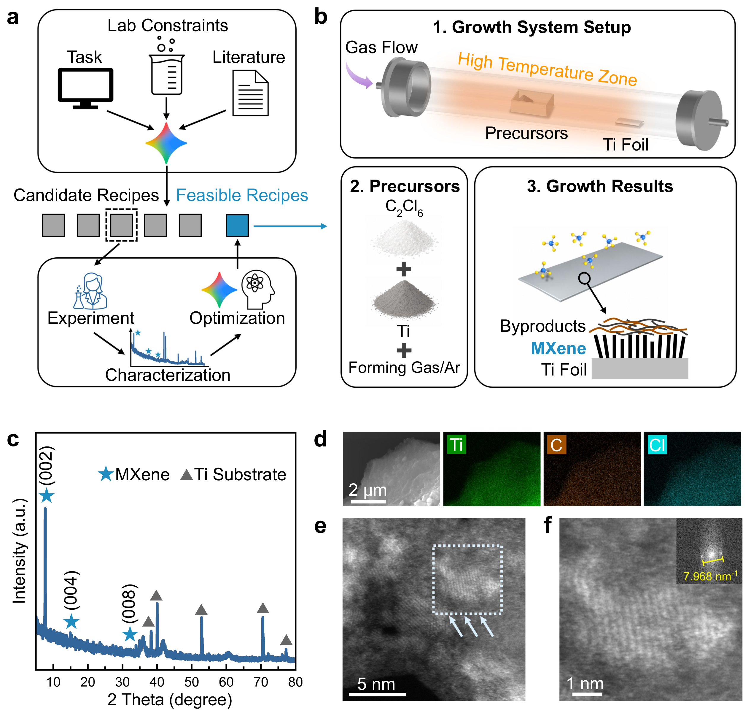 **Figure 2:** **Co-Scientist-guided chemical vapor deposition (CVD) synthesis and multiscale characterization of a new 2D crystal.** **a,** Schematic of the end-to-end discovery workflow, combining Co-Scientist's evolutionary ideation with expert human oversight to identify safer precursor routes. **b,** Experimental CVD system configuration and reaction mechanism hypothesized by the model, showing solid $\text{C}_2\text{Cl}_6$, $\text{Ti}$ powder, and forming gas reacting in the hot zone to generate intermediates that carbonize the downstream $\text{Ti}$ foil substrate. **c,** X-ray diffraction (XRD) pattern of the as-grown 2D crystal, exhibiting the characteristic reflection at $2\theta = 7.8^\circ$ corresponding to $\sim$ 1.13 nm $d$-spacing, which is close to the interlayer spacing of previously reported $\text{Ti}_3\text{C}_2\text{T}_x$ MXene. **d,** Scanning electron microscopy (SEM) image and corresponding energy dispersive X-ray spectroscopy (EDS) elemental mapping showing 2D layered structures, and co-localized $\text{Ti}$, $\text{C}$, and $\text{Cl}$ signals, indicating the potential formation of $\text{Ti}_3\text{C}_2\text{T}_x$ MXene with chloride surface termination ($\text{T}_x = \text{Cl}_2$). **e,** Scanning transmission electron microscopy (STEM) image of isolated 2D flakes. **f,** High-magnification HAADF-STEM image resolving the atomic crystal lattice (from the highlighted region in **e**) and its corresponding fast Fourier transform (FFT) pattern, confirming an in-plane $d$-spacing of $2.51\text{ \AA}$.