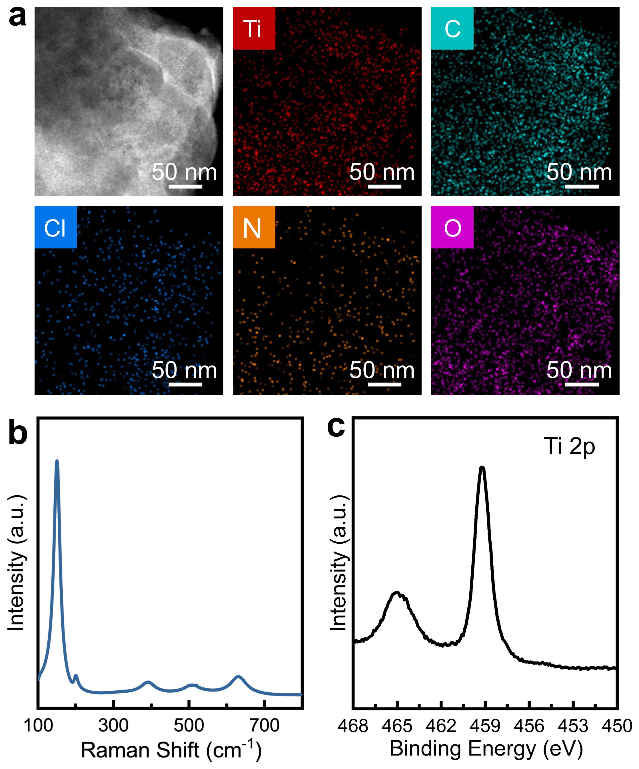 **Figure 14:** **The synthesized 2D structure characterizations for yield analysis**. **a,** STEM image of 2D flakes and EDS elemental mapping of Ti, C, Cl, N, and O elements. **b,** Raman spectroscopy acquired on the as-grown sample. **c,** Ti 2p XPS spectra of the synthesized 2D crystals.